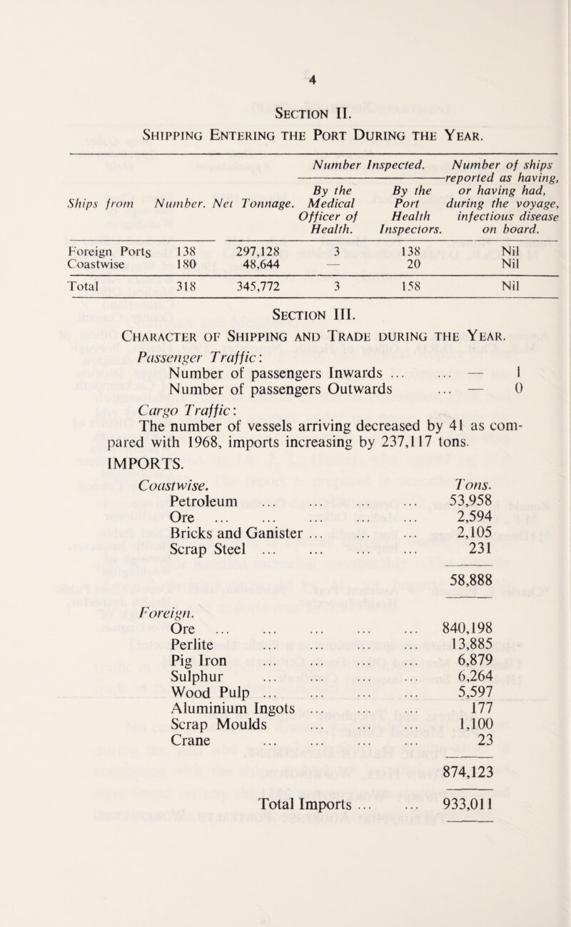 Section II. Shipping Entering the Port During the Year. Number Inspected. Number of ships —reported as having, By the By the or having had, Ships from Number. Net Tonnage. Medical Port during the voyage, Officer of Health infectious disease Health. Inspectors. on board. Foreign Ports 138 297,128 3 138 Nil Coastwise 180 48,644 20 Nil Total 318 345,772 3 158 Nil Section III. Character of Shipping and Trade DURING the Year. Passenger Traffic: Number of passengers Inwards ... ... — 1 Number of passengers Outwards ... — 0 Cargo Traffic: The number of vessels arriving decreased by 41 as com- pared with 1968, imports increasing by 237,117 tons. IMPORTS. Coastwise. Tons. Petroleum • • • 53,958 Ore . • • • 2,594 Bricks and Ganister ... ... 2,105 Scrap Steel . 231 58,888 Foreign. Ore 840,198 Perlite 13,885 Pig Iron . 6,879 Sulphur 6,264 Wood Pulp ... 5,597 Aluminium Ingots . 177 Scrap Moulds 1,100 Crane . 23 874,123 Total Imports ... ... 933,011