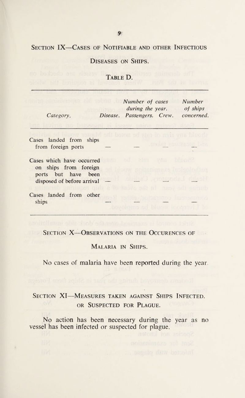 Section IX—Cases of Notifiable and other Infectious Diseases on Ships. Table D. Category. Number of cases during the year. Disease. Passengers. Crew. Number of ships concerned. Cases landed from ships from foreign ports — Cases which have occurred on ships from foreign ports but have been disposed of before arrival — Cases landed from other ships — Section X—Observations on the Occurences of Malaria in Ships. No cases of malaria have been reported during the year Section XI—Measures taken against Ships Infected. or Suspected for Plague. No action has been necessary during the year as no vessel has been infected or suspected for plague.