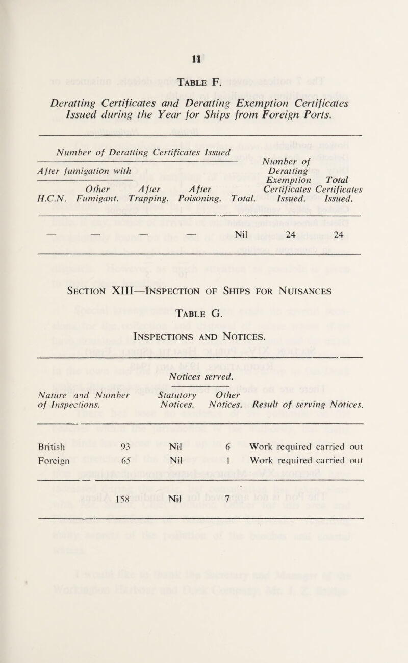 Table F. D.e ratting Certificates and Derat ting Exemption Certificates Issued during the Year for Ships from Foreign Ports. Number of Derafting Certificates Issued After fumigation with Other After After H.C.N. Fumigant. Trapping. Poisoning. Total. Number of Deratfing Exemption Total Certificates Certificates Issued. Issued. Nil 24 24 Section XIII—Inspection of Shtps for Nuisances Table G. Inspections and Notices. Notices served. Nature and Number Statutory Other of Inspections. Notices. Notices. Result of serving Notices. British 93 Nil 6 Work required carried out Foreign 65 Nil 1 Work required carried out