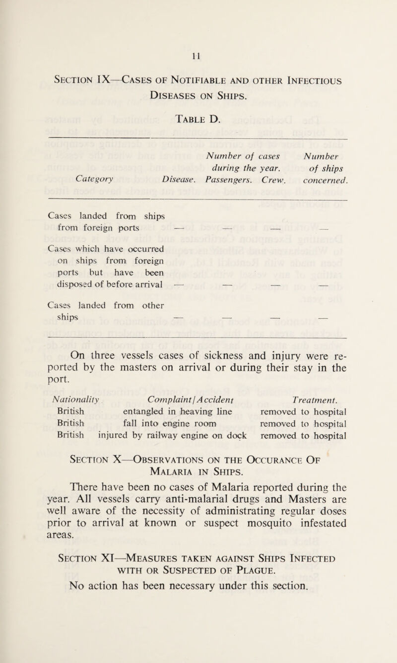Section IX—Cases of Notifiable and other Infectious Diseases on Ships. Table D. Number of cases Number during the year. of ships Category Disease. Passengers. Crew. concerned. Cases landed from ships from foreign ports — — — Cases which have occurred on ships from foreign ports but have been disposed of before arrival — — — Cases landed from other ships — — — On three vessels cases of sickness and injury were re¬ ported by the masters on arrival or during their stay in the port. Nationality Complaint / A ccident British entangled in heaving line British fall into engine room British injured by railway engine on dock Treatment. removed to hospital removed to hospital removed to hospital Section X—Observations on the Occurance Of Malaria in Ships. There have been no cases of Malaria reported during the year. All vessels carry anti-malarial drugs and Masters are well aware of the necessity of administrating regular doses prior to arrival at known or suspect mosquito infestated areas. Section XT—Measures taken against Ships Infected with or Suspected of Plague. No action has been necessary under this section.