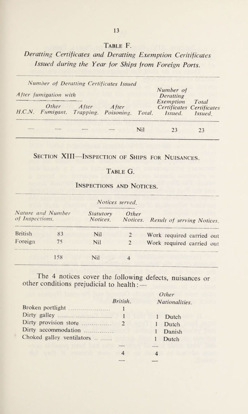 Table F. Derat ting Certificates and Derat ting Exemption Certificates Issued during the Year for Ships from Foreign Ports. Number of De rat ting Certificates Issued After fumigation with Other After After H.C.N. Fumigant. Trapping. Poisoning. Total. Number of Deratting Exemption Total Certificates Certificates Issued. Issued. Nil 23 23 Section XIII—Inspection of Ships for Nuisances. Table G. Inspections and Notices. Notices served. Nature and Number of Inspections. Statutory Notices. Other Notices. Result of serving Notices. British 83 Nil 2 Work required carried out Foreign 75 Nil 2 Work required carried out 158 Nil 4 The 4 notices cover the following defects, nuisances or other conditions prejudicial to health: — British. Broken portlight . 1 Dirty galley . 1 Dirty provision store . 2 Dirty accommodation .... Choked galley ventilators Other Nationalities. 1 Dutch 1 Dutch 1 Danish 1 Dutch 4 4