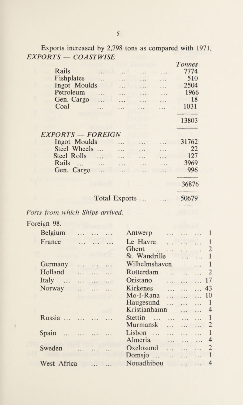 Exports increased by 2,798 tons as compared with 1971. EXPORTS — COASTWISE Rails Fishplates Ingot Moulds Petroleum Gen. Cargo Coal Tonnes 7774 510 2504 1966 18 1031 13803 EXPORTS — FOREIGN Ingot Moulds Steel Wheels ... Steel Rolls Rails. Gen. Cargo ... 31762 22 127 3969 996 36876 Total Exports. 50679 Ports from which Ships arrived. Foreign 98. Belgium . Antwerp . 1 France . Le Havre . 1 Ghent . . 2 St. Wandrille . 1 Germany .. Wilhelmshaven ... 1 Holland . Rotterdam . 2 Italy . Oristano .17 Norway . Kirkenes .43 Mo-I-Rana ... .10 Haugesund ... . 1 Kristianhamn . 4 Russia. Stettin . . 1 Murmansk . 2 Spain . Lisbon . . 1 Almeria 4 Sweden . Oxelosund . 2 Dorns jo. . 1 West Africa . Nouadhibou . 4