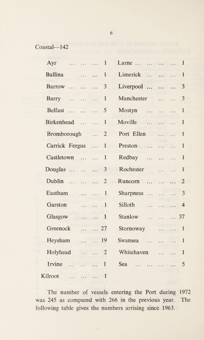 Coastal—142 Ayr . ... 1 Larne . 1 Ballina ... 1 Limerick . 1 Barrow . ... 3 Liverpool ... . 3 Barry . ... 1 Manchester . 3 Belfast . ... 5 Mostyn . 1 Birkenhead ... ... 1 Moville . 1 Bromborough ... 2 Port Ellen . 1 Carrick Fergus ... 1 Preston . 1 Castletown ... 1 Redbay . 1 Douglas. ... 3 Rochester . 1 Dublin . ... 2 Runcorn . 2 Eastham ... 1 Sharpness. 3 Garston ... 1 Silloth . 4 Glasgow ... 1 Stanlow . 37 Greenock ... 27 Stornoway . 1 Heysham ... 19 Swansea . 1 Holyhead ... 2 Whitehaven . 1 Irvine . ... 1 Sea ... ... ... ... 5 Kilroot . ... 1 The number of vessels entering the Port during 1972 was 245 as compared with 266 in the previous year. The following table gives the numbers arrising since 1963.