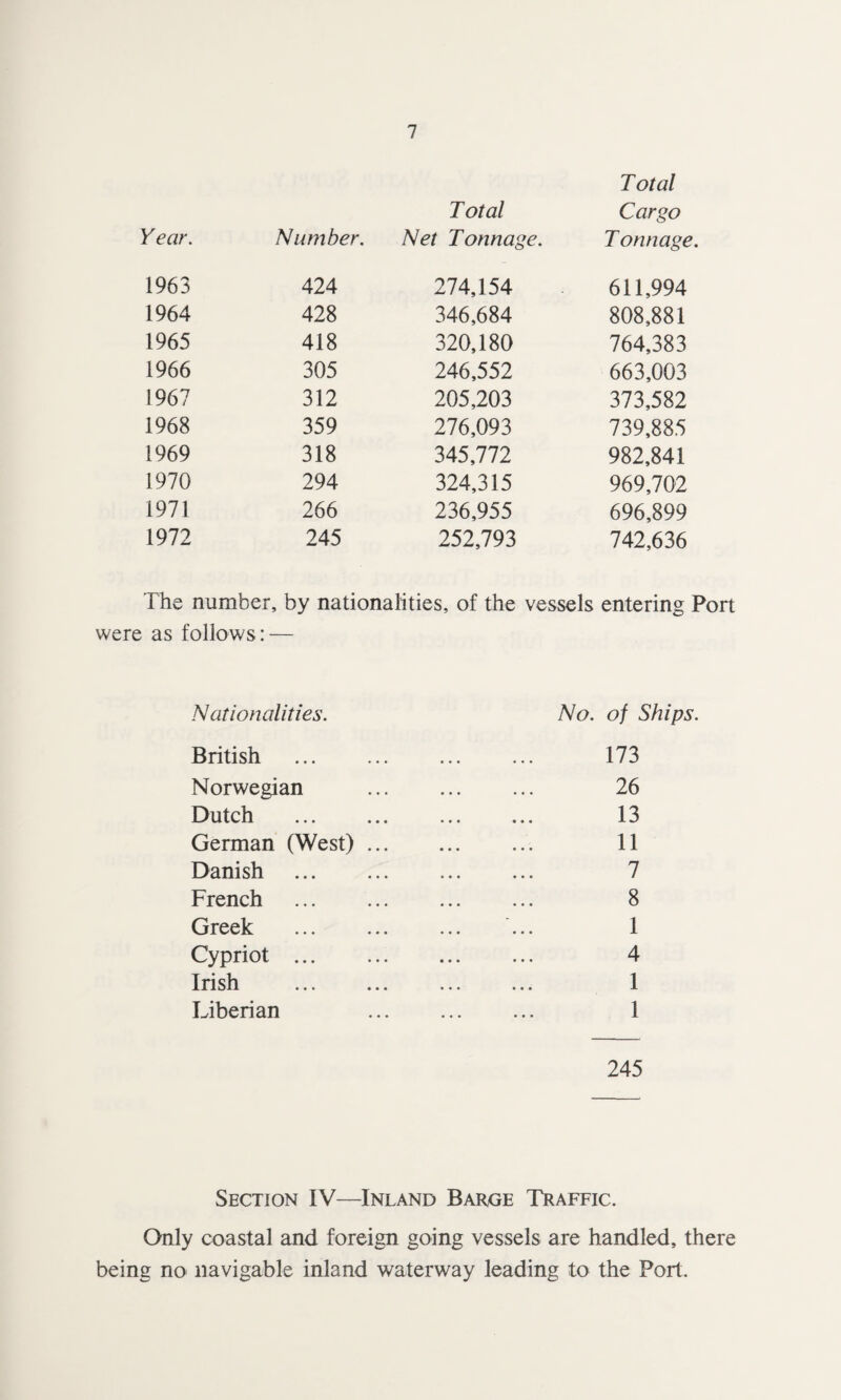 Total Total Cargo Year. Number. Net Tonnage. T onnage. 1963 424 274,154 611,994 1964 428 346,684 808,881 1965 418 320,180 764,383 1966 305 246,552 663,003 1967 312 205,203 373,582 1968 359 276,093 739,885 1969 318 345,772 982,841 1970 294 324,315 969,702 1971 266 236,955 696,899 1972 245 252,793 742,636 The number, by nationalities, of the vessels entering Port were as follows: — Nationalities. British Norwegian Dutch German (West) Danish French Greek Cypriot ... Irish Liberian No. of Ships. 173 26 13 11 7 8 1 4 1 1 245 Section IV—Inland Baroe Traffic. Only coastal and foreign going vessels are handled, there being no navigable inland waterway leading to the Port.