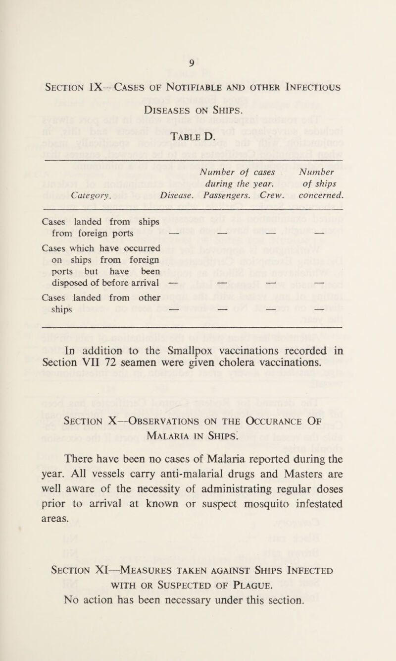 Section IX—Cases of Notifiable and other Infectious Diseases on Ships. Table D. Number of cases Number during the year. of ships Category. Disease. Passengers. Crew. concerned. Cases landed from ships from foreign ports — Cases which have occurred on ships from foreign ports but have been disposed of before arrival — Cases landed from other ships — In addition to the Smallpox vaccinations recorded in Section VII 72 seamen were given cholera vaccinations. Section X—Observations on the Occurance Of Malaria in Ships. There have been no cases of Malaria reported during the year. All vessels carry anti-malarial drugs and Masters are well aware of the necessity of administrating regular doses prior to arrival at known or suspect mosquito infestated areas. Section XI—Measures taken against Ships Infected with or Suspected of Plague. No action has been necessary under this section.