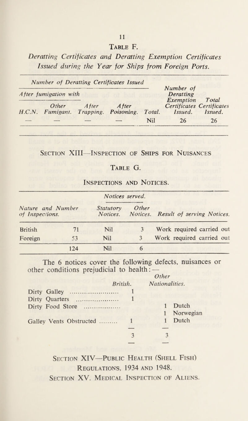 Table F. Deratting Certificates and Deratting Exemption Certificates Issued during the Year for Ships from Foreign Ports. Number of Deratting Certificates Issued Number of After fumigation with Deratting Exemption Total Other After After Certificates Certificates H.C.N. Fumigant. Trapping. Poisoning. Total. Issued. Issued. — — — — Nil 26 26 Section XIII—Inspection of Ships for Nuisances Table G. Inspections and Notices. Notices served. Nature and Number of Inspections. Statutory Notices. Other Notices. Result of serving Notices. British 71 Nil 3 Work required carried out Foreign 53 Nil 3 Work required carried out 124 Nil 6 The 6 notices cover the following defects, nuisances or other conditions prejudicial to health: — Other Nationalities. 1 Dutch 1 Norwegian 1 Dutch 3 British. Dirty Galley . 1 Dirty Quarters . 1 Dirty Food Store . Galley Vents Obstructed . 1 3 Section XIV—Public Health (Shell Fish) Regulations, 1934 and 1948. Section XV. Medical Inspection of Aliens.
