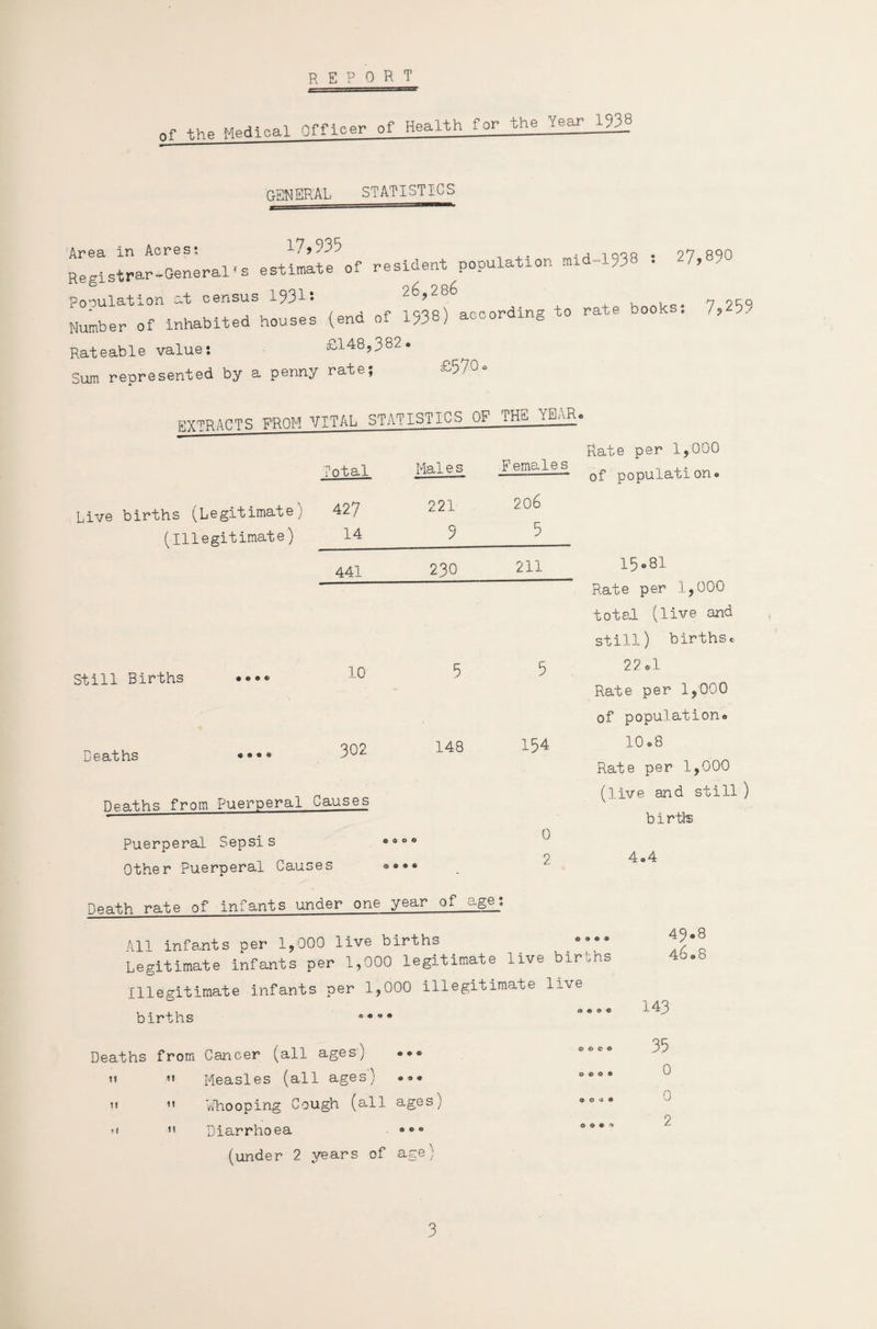 report Of the Medical officer of Health for the Year 1938 GENERAL STATISTICS Area In Acres; 1?>93R ,A Qqo . 07 g90 Registrar-General's estimate of resident population mid-1,3 • 7, , Population at census 1931: itssfaccording to rate books: 7,259 Number of inhabited houses (end of U38) according Rateable value: £148,382. ^ Sum represented by a penny rate; —^70u ffY^RACTS FROM VITAL STATISTICS OF THE TEAR. Live births (Legitimate) (Illegitimate)  otal 427 14 Maie s Females Rate per 1,000 of population. 221 9 206 5 441 230 211 Still Births Deaths 9 « 9 « 10 302 148 5 134 Deaths from Puerperal Causes Puerperal Sepsis 0000 Other Puerperal Causes Death rate of infants under one year of agej 0 2 15.81 Rate per 1,000 total (live and still) birthsc 22.1 Rate per 1,000 of population. 10.8 Rate per 1,000 (live and still ) birth 4.4 9 e 5 All infants per 1,000 live births Legitimate infants per 1,000 legitimate live births Illegitimate infants per 1,000 illegitimate live births 43.8 46.8 * ® « • <» © Of © Deaths from Cancer (all ages, Measles (all ages) ... Whooping Cough (all ages) Diarrhoea ®®° (under 2 years of age) 11 11 it <1 n it 0.0. .... O <3 . ■ • 143 35 0 0
