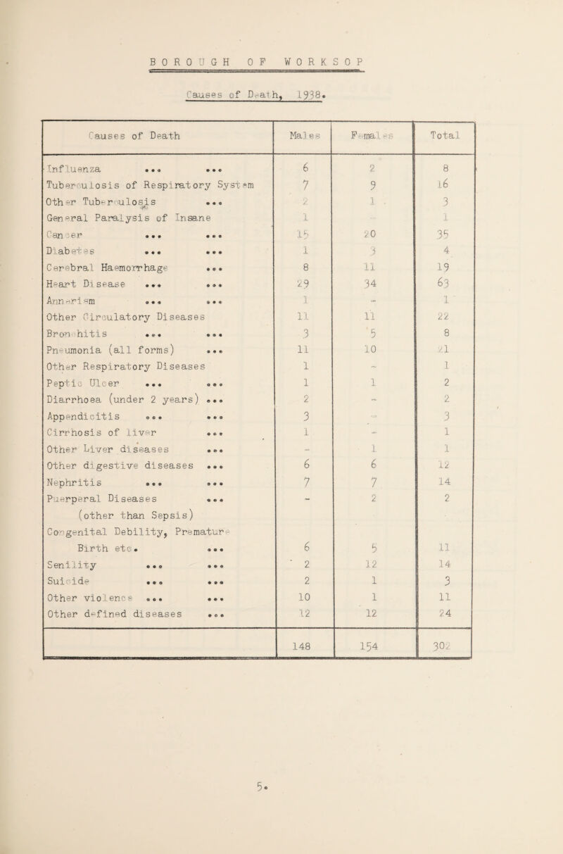 Causes of D^ath, 13,38* Causes of Death Males Femaleg Total ■ tnt .1 u an za »® <* • •« 6 2 8 Tuber euios i s of Re spirat ory Systsm ? .9 l6 Other Tuberculosis <Hkx 2 j 1 . 3 General Paralysis of Insane 1 1 ( an 5er *»* ••• IP 20 35 D; ab el e s • • • • • • 1 3 4 Cerebral Haemorrhage *«» 8 il 19 Heart Disease • ** o®« 29 34 63 Ann^rism 9«® 1. 1 ' Other Circulatory Diseases 11 1.1 22 Bron hitis • «• • • • 3 5 8 Pneumonia (all forms) il 10 .21 Other Respiratory Diseases 1 - 1 Peptic Ulcer *** 1 1 2 Diarrhoea (under 2 years) 2 - 2 Appendicitis ®s® 3 •-= 3 Cirrhosis of liver l - l • Other Liver diseases •«« ■ 1 1 Other digestive diseases 6 12 Nephritis »** • »» 7 7 14 Puerperal Diseases - 9 (other than Sepsis) Congenital Debility, Premature Birth etc® 6 5 11 Senility * 2 VI 14 Suicide ®es • e ® 2 1 3 Other violence • 10 1 11 Other defined diseases «»<> 12 12 24 148 154 302