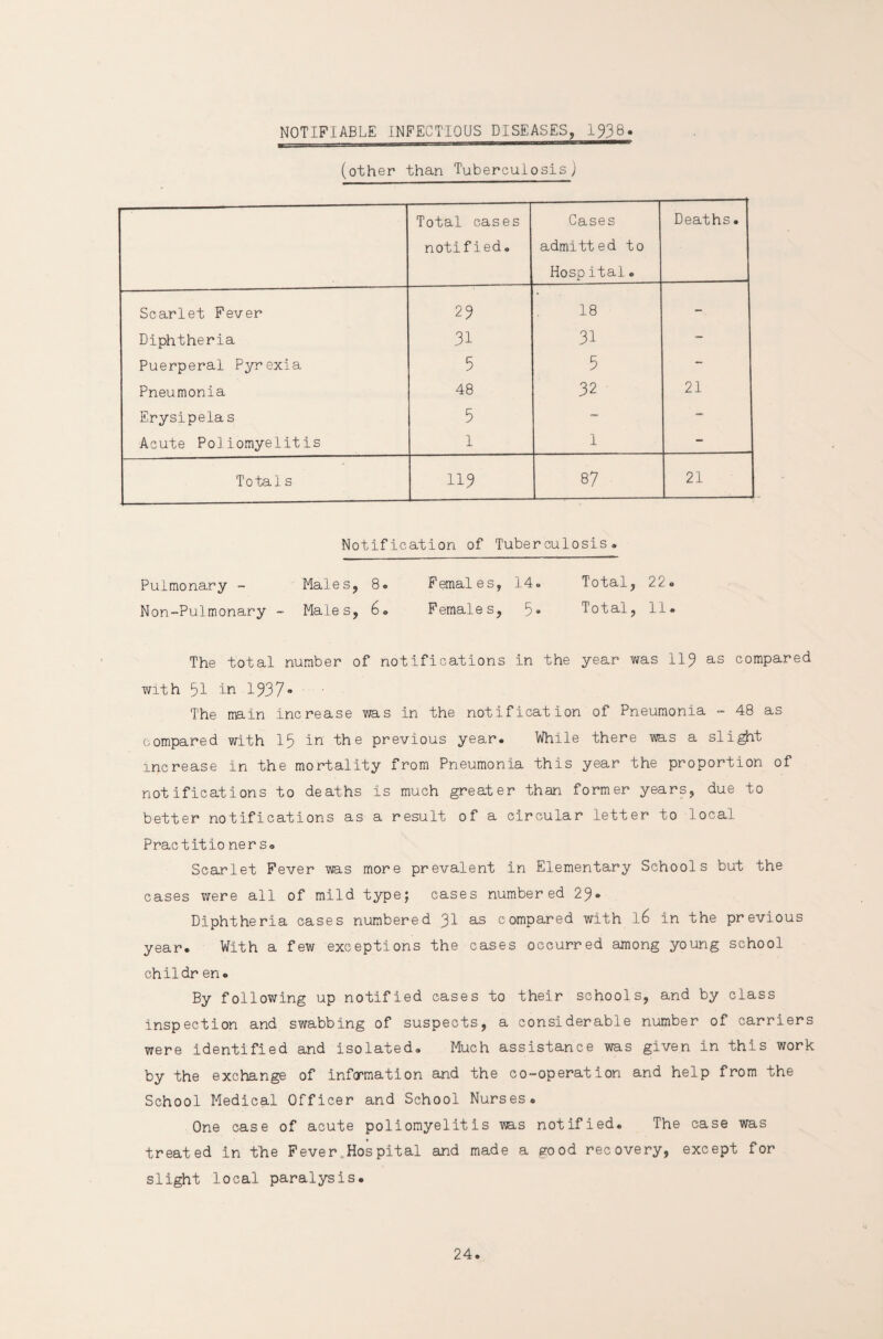 NOTIFIABLE INFECTIOUS DISEASES, 1938. (other than Tuberculosis) Total cases Cases Deaths. notified. admitted to Hosp Ital. Scarlet Fever 23 18 - Diphtheria 31 31 - Puerperal Pyrexia 5 3 - Pneumonia 48 32 21 Erysipela s 5 - - Acute Poliomyelitis 1 1 - Totals 113 87 21 Notification of Tuberculosis. Pulmonary - Males, 8. Females, 14. Total, 22. Non-Pulmonary - Males, 6. Females, 5* Total, 11• The total number of notifications in the year was 119 as compared with 51 i-n 1337- The main increase was in the notification of Pneumonia - 48 as compared with 13 in' The previous year. While there was a slight increase in the mortality from Pneumonia this year the proportion of notifications to deaths is much greater than former years, due to better notifications as a result of a circular letter to local Prac titio ners<, Scarlet Fever was more prevalent in Elementary Schools but the cases were all of mild type; cases numbered 2?. Diphtheria cases numbered 31 as compared with 16 in the previous year. With a few exceptions the cases occurred among young school childr en. By following up notified cases to their schools, and by class inspection and swabbing of suspects, a considerable number of carriers were Identified and isolated. Much assistance was given in this work by the exchange of inflation and the co-operation and help from the School Medical Officer and School Nurses. One case of acute poliomyelitis was notified. The case was treated in the Fever Hospital and made a good recovery, except for slight local paralysis.