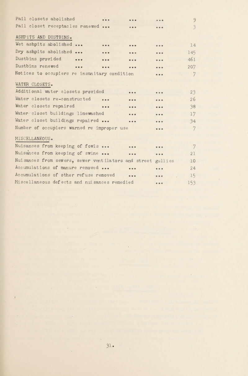 Pail closets abolished *«. .„ Pail closet receptacles renewed „»«, ASHPITS AND DUSTBINS. Wet ashpits abolished .„» 3» Dry ashpits abolished «„» »o. Dustbins provided ... Dustbins renewed Notices to occupiers re insanitary condition WATER CLOSETS. Additional water closets provided .»< Water closets re-constructed „o« Water closets repaired 9„o ».. Water closet buildings limewashed „«,, Water closet buildings repaired •„» »»< Number of occupiers warned re improper use MISCELLANEOUSc Nuisances from keeping of fowls »e• os. 5 3 14 145 461 207 7 23 26 38 17 34 7 7 Nuisances from ke eping of swine 0 0 « 0 0 • 21 Nuisances from s ew er s ? sewer ventilators and street gulli es 10 Accumulations of manure removed • 0 ® O O 9 24 Accumulations of other refuse removed 000 O €> O 15 Miscellaneous defects and nuisances remedied O O © 153
