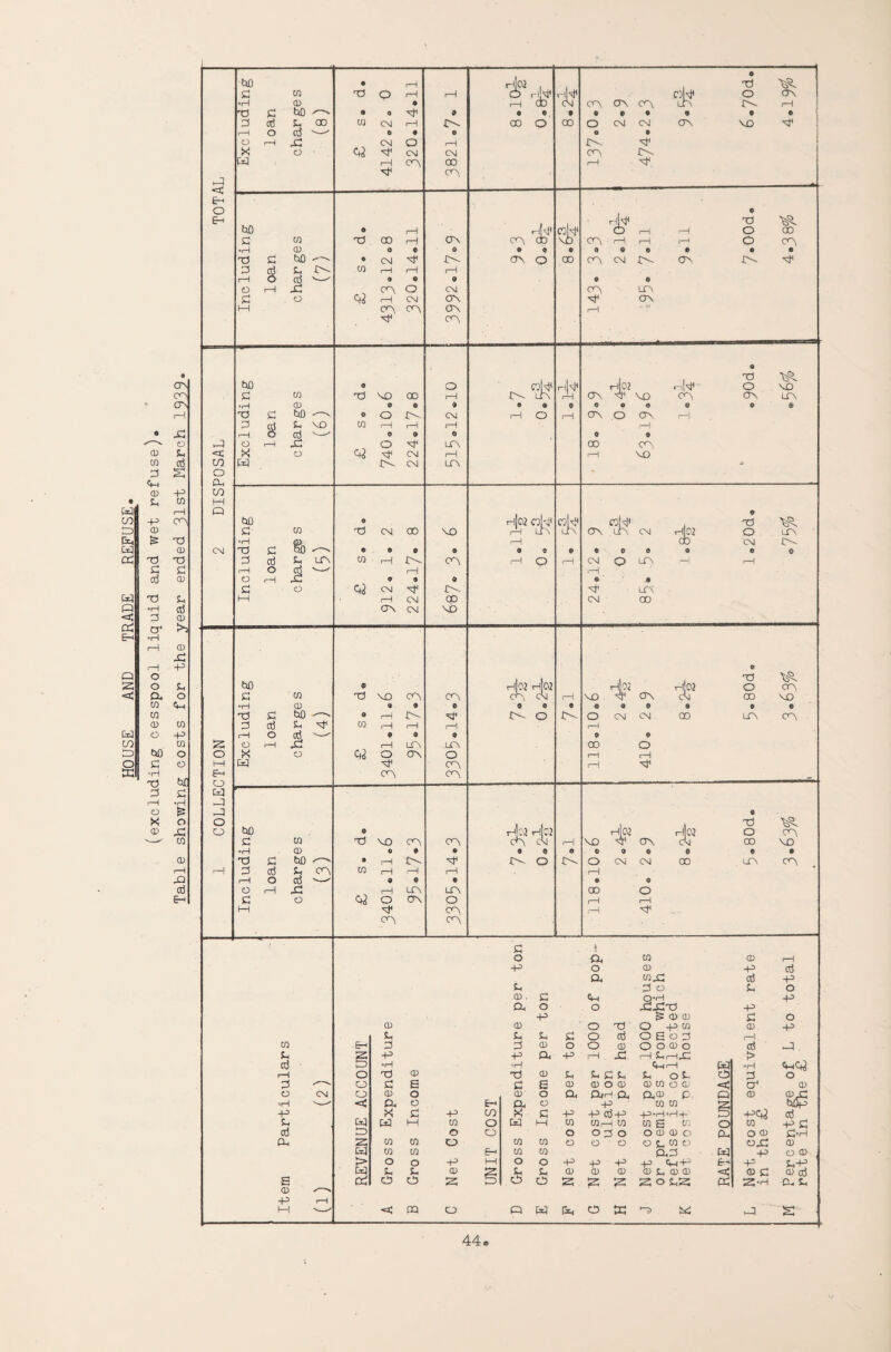 HOUSE AND TRADE REFUSE. (excluding cesspool liquid and wet refuse). Table showing costs for the year ended 31st March 1939« bO • 1-1 h]w , 4? O d tR s3 co 73 O r 4 H o hNf i—i cb hJvF o 07 °H CD Q cb 07 07 07 7^ H 73 S3 bO 0 a vF 9 0 0 9 © © 9 9 © • i 33 d U CD co CM r-H N 00 o 00 O CM CM 07 VO vF r-H o d v- © 0 © © • o r-H ft cq CM o r-H J7-. vF X o X CM CM 07 7^ w 1-1 07 00 t-1 vF vF 07 ft E- o © e- hUf X) tR rH S3 co 73 CD H 07 07 cb vb 07 r-H rH «—1 o 07 •r—1 CD 0 © 0 ® 9 © 0 © © © o © 73 S3 bO '-- 9 CM vF 7-- 07 Q 00 07 CM 7^ C7 7^ d d Si co rH r—( i—! I-1 O d ^^ 9 © 9 © 0 O 1—1 33 Q 07 o CM 07. 137 S3 o r~H CM 07 vF 07 h-1 07 07 07 (-1 - H VF 07 tiO 0 O ^.nJt hKf rH h|02 «—il vF1' • X! O tR VO c 0} 73 VO 00 rH 07 VO 07 07 37 •rH (D © 0 9 9 9 0 © o © 9 © & 73 S3 bD 0 o 7^ CM rH O .—. 07 o 07 3! S3 VO co r-H t-i rH i-\ i-1 o d v—^ 0 0 <3 0 9 ft o r-H 33 H o vF 137 00 07 <c X o vF CM r—’ C-* VO CO o ft CO ft r- CM 137 ► ‘ 1—1 Q h|c\2 o|d* © bO S3 C/D 0 CM CD VO * 07 CM h|02 X o tR 3V. ®rH i—i ab CM CM 73 S3 60 iT—^ o © 0 9 © © © © 0 0 © 0 0 d d Si 137 co i—! 7-^ 07 0 I —; CM Q 137 .—i rH r-H o d (—f r-H o 33 Cd 9 9 9 © © S3 O CM X 7-- vF 137 i—i rH CM 00 CM 00 07 CM VO b£) h]02 © Tl \R H 02 H 02 Hi 02 o 07 S3 co 73 VO 07 07 C+7 CM t—i VO tF 07 Um 00 VO »rH CD 9 9 © © © e © a 0 e © © 73 S3 bO vF d pH 7-. X 7-- O j\ o CM CM CO LTV 07 3! d Si co. i—1 1-1 s—! 1—1 rH o d © © © © © o rH 33 cq r-H (37 137 00 o o X o o 07 O 1—1 H 1—1 w vF 07 :-i vF s~> 07 07 , - - ft -0 ft 0 o bfl - X RR o 0 1 H 1 J3 H 02 H 02 o 07 S3 co 73 vo 07 07 07 CM f—{ VO 07 CM 00 VO *»rH CD 0 © © 9 © © © 9 © 0 © 9 73 S3 bO '—> • i—4 7^ vF 7^ O o CM CM CO 37 07 rH 3S d Sh CO i—1 s—1 i—! rH rH o d '-- 9 © © 9 0 O i—i 33 rH 137 137 00 o S3 o o 07 O 1—1 rH M vF 07 cH vF 07 07 o ft CO CD r—! -P o CD -P d ft co 33 d -p Sh 33 Q S3 o CD . S3 ft O-H -p a o o 3333X -P += ^ CD CD S3 o (D CD o X O -P CO CD •p Sh S3 S3 S3 o d O B O 33 l—1 CO E-r 33 2* CD o o CD O o CD o d ft. Jm p*; += -P ft -p .—1 . 33 i—1 Sii—133 > d • 5 -H ’i—i ft 1—1 •H ftcq rH o (D X CD S3 S. S3 S3 Si OS X 33 o d r-^ o S3 s S3 £ CD CD O CD CD CO Q a < O' CD o CM o CD o CD o ft ftH ft fto c Q CD 033 aH -- £X o E-r ft o -p CO CO b$p -p X S3 -p CD X S3 -p -p d-p -p-H>H + x -pcq d Sh IX] W i—i CO O W M CO CO,—1 CO CO s CO o CO •p S3 d X o O o OHO O CD CD O ft o CD S3*H (X, 23 CO CO o CO CO o o O O S3 co O 032 CD SX| CO CO CO CO ftd ft -p O CD > o o -p 1H o o -p -p -P -p ft P p’ -p S1+3 w S3 S-, as 23 s. S3 CD CD CD CD Si CD CD <d CD S3 CD d S (D o3 cO o S x X X 2 23 22 X o <322 ft X-H ft Si rH l—1 < m o Q W ft X x; X ft ft ■ s 44,