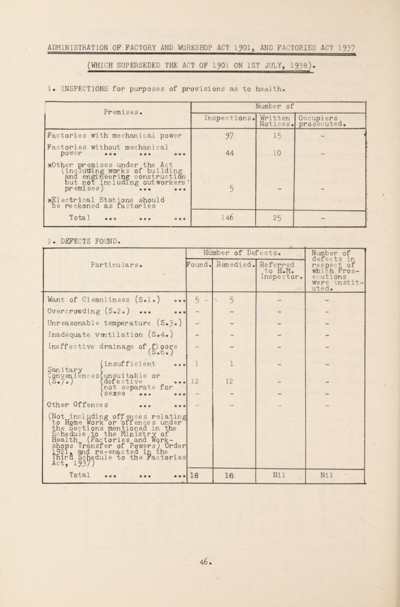 ADMINISTRATION OF FACTORY AND WORKSHOP ACT l^Ol, AND FACTORIES ACT 1?37 (WHICH SUPERSEDED THE ACT OF 1?01 ON 1ST JULY, 1538). 1. INSPECTIONS for purposes of provisions as to health. Premises. Number of Inspections » Written Notices. Occupiers proseeuted. Factories with mechanical power Factories without mechanical 97 15 «=, * power ... ... ... MOther premises under the Act (including works of building and engineering construction but not including outworkers' 44 10 premises) ... ... “Electrical Stations should be reckoned as factories 5 T O ~bcl 1 000 © © © © © © 146 25 - 2. DEFECTS FOUND. Number of Defects* Number of defects in respect of which Pros¬ ecutions were instit¬ uted. ParticularSo ?ound. Remedied. Referred to H.M. Inspe ctor. Want of Cleanliness (S.l.) ... 5 • - 5 — - Overcrowding ( S ® Z o ) «®e e ® ® - - - - Unr easonable temperature (S.3.) - - - - Inadequate ventilation (S.4.) - - - Ineffective drainage of^flgo^s - - - - - Sanitary Conventenc es [s.7.) insufficient ... (unsuitable or 1 l - - .defective ... (not separate for 12 12 *■» — sexes ... *=• — — — Other Offences ... ... (Not including offences relating to Home Work or 'offences under the Sections mentioned in, the Schedule to the Ministry of Health (Factories and Work¬ shops Transfer of Powers) Order 1921. and re-enacted in the Third Schedule-to the Factories Act, 1937) Total O « « GO© ©GO 18 18 Nil Nil