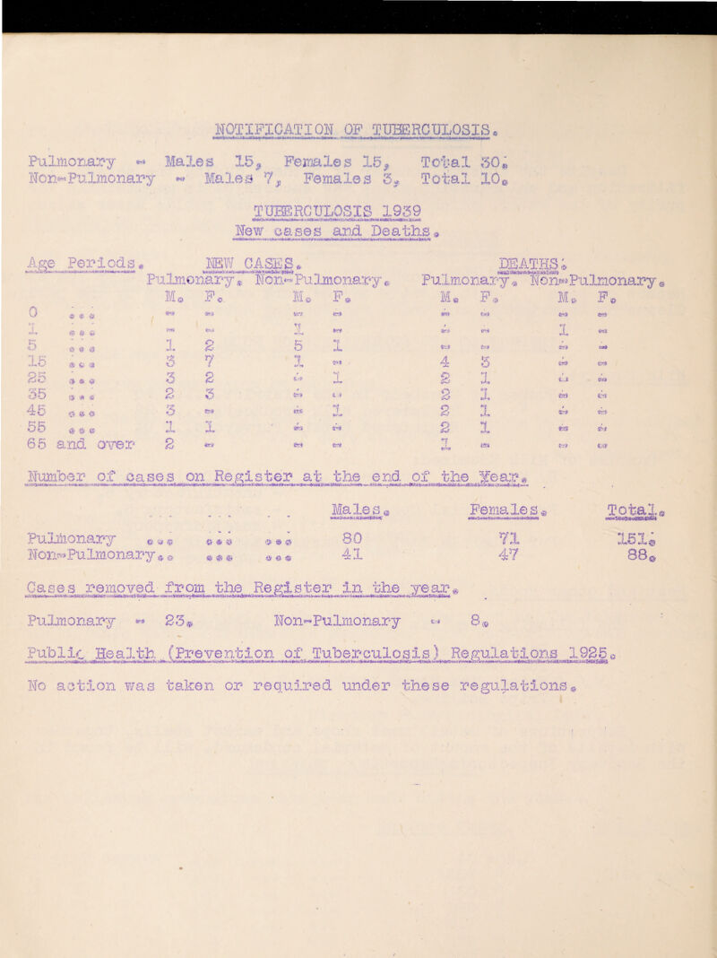 NOTIFICATION OF TUBERCULOSIS. Pulmonary -> Males 15, Females 15, Total 50* Non-Pulmonary <■» Males 7, Females 5, Total XQe TUBERCULOSIS 1939 New oases and Deaths Age Periods. NEW OASES. Pulmonary * Non** Pulmonary« Pulmonary » Non** Pulmonary Mo Pc. Mo F, Mb F* M* F„ 0 « « © ?£*# Crr.i tsS ftft> fcrfr CsS -i' in?-* «• & © tea* esVSf ftnr t *E* in* 1 trtii 5 * « 1 2 5 *1 *-4 fcri 15*4 15 €. » 3 7 ea 1 *■■ -» 4*» 4 5 te* &T» 25 3> <& <& 3 2 1 £ 1 / ixJ 6r» 35 ® * A 2 5 / t.l 2 •9 I fcr) tri 45 © » 3 fed 1 W J> 2 1 4 tr> srv 55 \h S' <9 1 X , / ■aso <nt 2 1 eas «w 65 and over 2 fep> 4S* ff *4* ■fcr? fc9 Number of cases on Rep. *aH*Mm*^wvW-4. «*fc5kvM<*»XM-y* %^ .<J^--C* lister at the end of the year* Pulmonary © ^ $ ««* ® <»- © $ Non»Pulmonary ©» •*© * © « Malesa 80 41 Females 7. 47 Total wswfJWflHSuSasSJMSrt K*? ’ 88© fS Gases removed from the Register in the year® Pulmonary » 23® Non** Pulmonary « 8® Public Health (Prevention of Tuberculosis) Regulations 1925 No action was taken or required under these regulations» c