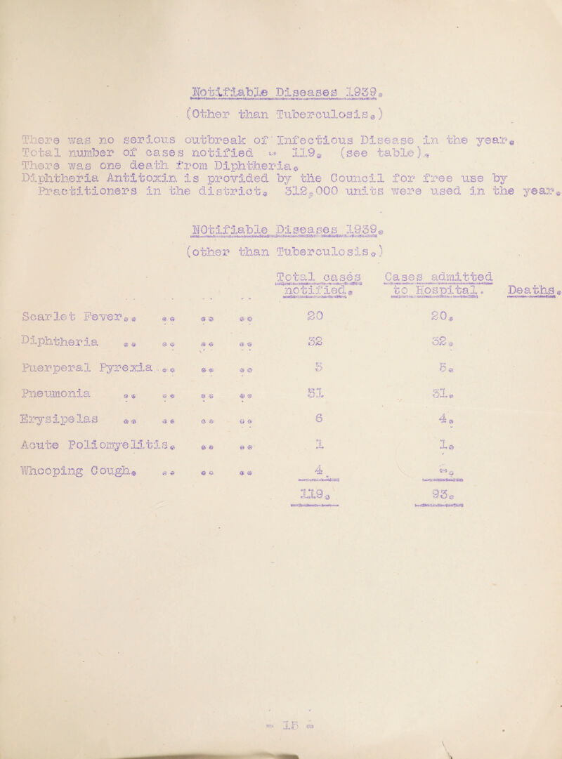 Notifiable Diseases 1939,- i. «'>WV (Other than Tuberculosis ©) There was no serious outbreak or'Infectious Disease in the year© Total number of cases notified « 1X9 s, (see table)* There was one death from Diphtheria© Diphtheria Antitoxin is provided by the Council for free use by Practitioners in the district® 312«000 units were used in the year® Scarlet Fever & & & Diphtheria @ * Puerperal Pyrexia.. * $<■ 0 Pneumonia 0 <g & (St Srysipelas 0 ® r3> $ Acute Poliomye litis © Whooping Cough® Notifiable Diseases 1939 # (other than Tuberculosis®} Total cases Cases admitted notified® tPUM&f*YWtvSaW w»: uiwrKu&> , lata*«*UtlCUrr. -f* to Hospital Jy. j -3 S'. ?§ ® 20 20., & © * S2 & «; iat ® f£ HS O' <3 ■8 « <fi> ® v' i 31« <3 & & 0 4 © & & 2. 1. 0 <3 $ ® 4 119 a i****K6l «o© fcw«ia*su5s>M6!«^ea3f Deaths 0 BTii X r-, eg* \