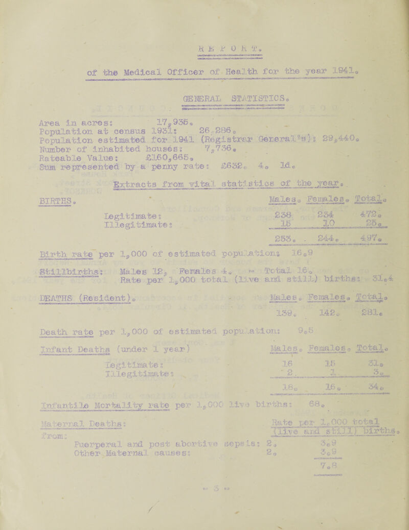 of the Medical Officer of Health, for the year 1941« GEE NERAL STATISTICS * Area in across ' 17,956© Population at census 1951s 26,-286© Population- estimated for 1941 (Registrar General%) % 29,440© Number of inhabited housess 7,736« Rateable Values £160,6653 .Bum represented by a penny rates £652c Extracts from irital.stair. BIRTHS. legitimate % Illegitimate § Birth rate- per 1,000 of estimated popu. .ations, 16 -stillbirths? Males 12* Females 4* « Total 161 ‘  Rate per* 1,000 total (live and still) birthss 51*4 DEATHS (Resident)© - Malesa Females* Total® 139c 142* 281e 4 a Id e ties of the year* Males* Females « Totals 238 15' 234 10 f-r Q >K i 255 fjitr O 497* 244 Death rate per 1,000 of estimated Infant Deaths (under 1 year} legitimate % I lie git iina te % p o pu. .a t i on: 9 & 5 Ma le s 5. Females0 Total l vr.*r» K r^.v. jr>. ttntKS 16 15 ■'3 J.. 35 ' 2 . i « -. . 3*. 18® 16© • 54 © tff I-Vin T'V 1 - III n ■niBf i*-*-- j - *••«» cr-T' Infantile Mortality rate per 1,Q0C llvj 'births? SB© Materna1 Deathst •UA7ai^aMtetr n r. «*>* ■!*»- »*> from: Puerperal and post abortive sepsis: Other Maternal causes? late per 1,00C total txive and st.J. 1 f oirth-s > . 2 <» 7*8 3 «