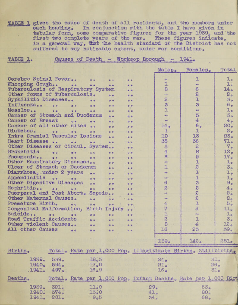 each headings In conjunction with the table I have given in tabular form* some comparative figures for the year 1939, and‘the first two complete years of the war* These figures indicate, in a general way, tot the health'standard of the District has not suffered to any* noticable extent, under war conditions* TABLE 1* Causes of Death *» Worksop Borough « 1941© Males* Females© Total. Cerebro Spinal Fever*, 9 0 0 « j Ok * 1 1* Whooping Gough* * . * ft 9 ft 9 9 + 1 1 ® Tuberculosis of Respiratory System * 9 8 6 14© Other forms of Tuberculosis® ©* fr * «a 2 2 si Syphilitic Diseases.* « * 2 1 3a Influenza *. ** * * * * o- * 0 <* 3 3 8 * Measles», •* * * <* « * * o 1 1. Cancer of Stomach and Duodenum * * 0 * ra 3 3© Cancer of Breast © * ft A 9 & & » w 4 4 © Cancer of all other sites * ft 14 « 6* 20« Diabetes. ** ** <» >* C © © * 1 1 2© Intra Cranial Vascular Lesions * * IS * 10 13 23* Heart Disease *. * * 9-0 & * < 0 3 35 36 71* Other Diseases of Circul* System* * ® 0 5 2 7s Bronchitis •• &• G & ft 4 8 12, Pneumonia.. *. * * a ® * ft a 9 17© Other Respiratory Diseases*. ** , « a 1 x; Ulcer of Stomach or Duodenum *« t ♦ » i 2 3® Diarrhoea$ under 2 years t» v * * ! it 0 w I 1. Appendicitis *• #» v « e * * 6=» 1 1* Other Digestive Diseases <•' » -P o ft 6 3 9* Nephritis * * •« * * 0 © ® 0 * o 2 2 4* Puerperal and Post Abort<? Sepsis* * © 0 *w» 2 2© Other Maternal Causes* & <* 0 tf ‘ O’ 2 2 © Premature Birth* * * & a a* * « a* 4 1 5* Congenital Malformation, Birth Injury «.>' 7 4 11© Suxcide«f * © * a * « <& a •» 1 ej 1. Road Traffic Accidents $ t) (B * «•> 0 2 1 3s Other violent Causes** at-- 0 s i* 6: 8 4 12© All other Causes ** * * « » & X 16 23 39 * 1 139. ©■-——— 142 « 281© Births* Total* Rate per.1,000 Pop* Illegitimate Births 9 Stillbirths 1939 c 539* X8©3 x 24 © 31© 1940a 594 » 17*0 21© 26 * .1941* 497© 16 ©9 16© 31© Deaths © Total© Rate per.1,000 Pop* Infant Deaths© Rate J»E.. 1 ,o000 Bi: 1939* 321* 11.0 29* 53* 1940. 374 e 13 JO 41® 80© 1941© 281© 9©5 34 • 68*