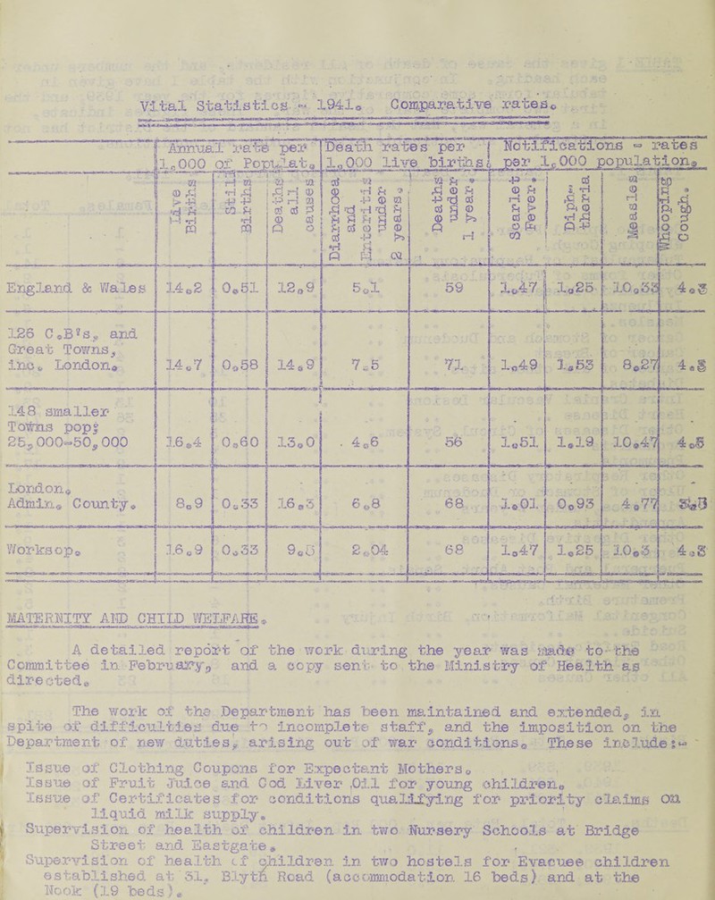 Vital ’Statistics'«v 19410 Gonipamtxve rates0 | Annual rave per lie000 of Populate Death rates per la000 live births Notifications » x per lc 000 populat >ates ;iona , .* • • J. r © nl >4* « HW «H Xj 4? -p cQ ft •ri m ■ m xtx rd H 0 -p H m ft ft ft <E> ft Q O ! d •» , 0 «rl ft ® ! O -P © m 1 >d rft ’d rd ^ ft ft ft ft ft t ft ft © ft © ' ft -P !>> *r! ft P P 02 W ft • ft 0 ft -P fp ft ft ft © H -p * 0 ft rft © ft > cd © o ft OQ cd i 2 *H j ft ft ) ft 0 j n-f ft * P ft ‘ h? . 02 0 i—s 0 cd © (S5 $p k • »H & ft bO O ft O O jd o England & 'Wales M«2 0*5:. 12*9 5 cl 59 Xo.47. 1„25- 10 ©33 4 ® ^ 3,26 CoB*s„ and Great Towns,' ino & London® 'j1 ■1 ■ *1 14©7 , . 0*58 14 « 9 7,5 [ .: 71 1©49 t®55 8©27 4 ® ^ 148 smaller Towns pops 25*000-50“ 000 1.6 .4 • •• - 0«60 i ■ 13,0 • 4®6 _ 56 1«51 1.19 10,47 4©fj London© Admin* County© 8*9 0 « 33 16 * 3 6*8 68 I ©01 Q©93 4 ©77 Worksop® 16 0 9 0*33 9 ©o .. 2, ,04 68 1©47 i*S6 10,3 4®g i ■ -r, n||,-||_ _ -r_^v *» ,.> Attain A. •!. r- MATERNITY AMD CHILD WELFARE* ■»5iM K*4«-i** v^>o«(i*rt» i»wtoo w:v,j...-w«wvx«va»WKsakItMaw A detailed report of the work during the year was mad*? to the Committee in February,, and a copy sent to the Ministry of Health as directeda ’The work of the Department lias been maintained and extended* in spite of difficulties due to incomplete staff* and the imposition on the Department of new duties* arising out of war conditions© These includes« ' Issue of Clothing Coupons for Expectant Mothers© Issue of Fruit Juice and Cod Silver ,011 for young children© Issue of Certificates for conditions qualifying for priority claims on liquid milk supply* Supervision of health of children in two Nursery Schools at Bridge Street and Eastgate * Supervision of health cf children in two hostels for* Evacuee children established at 51* Biytn Road (accommodation 16 beds) and at the Nook (19 feeds)* ■ ■