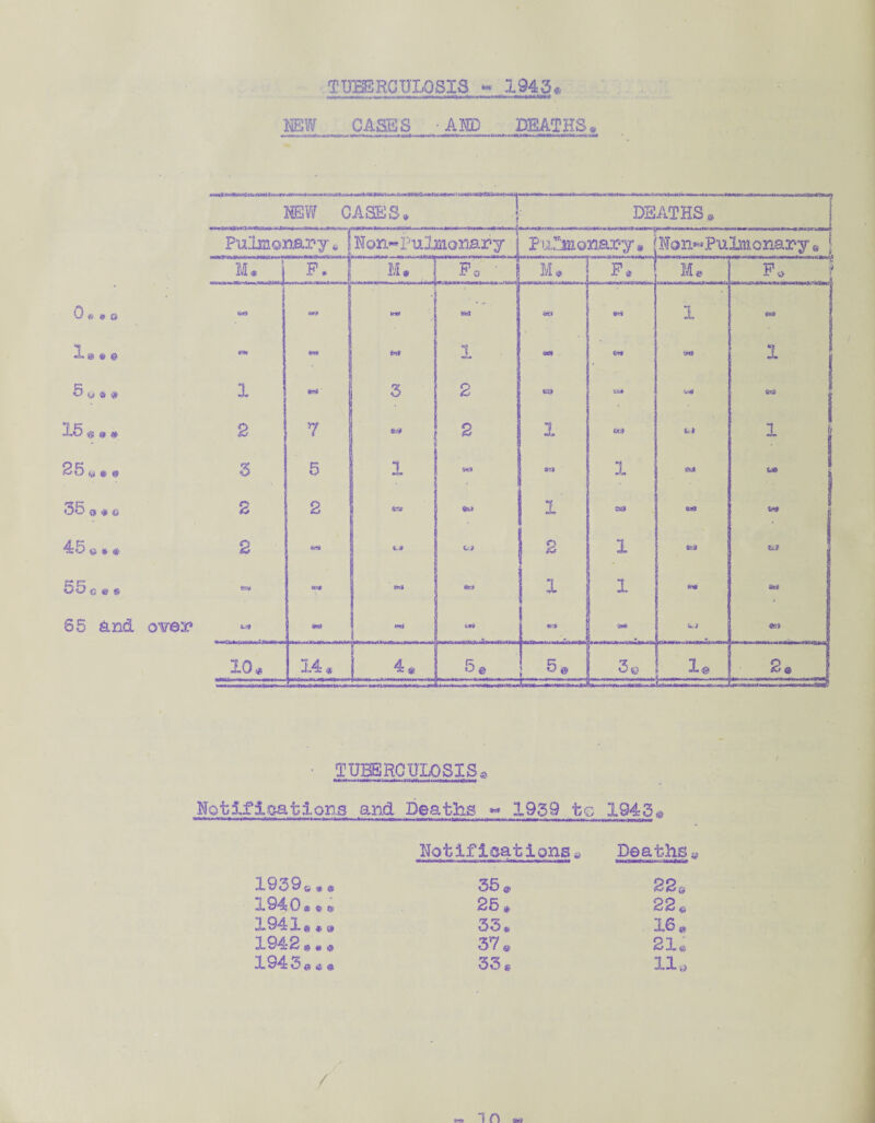 TUBERCULOSIS - 1943,, NEW CASES • AND DEATHS® • TUBERCULOSIS* Notifications and Deaths « 1959 te 1943,® Notificationsa Deaths . 1939s.. 35® 22 a 194 0 # ® # 25 * 22« 194X@,« 33. 16. 1942 ® «,0 37® 21« 1943.4. 03 g ( J