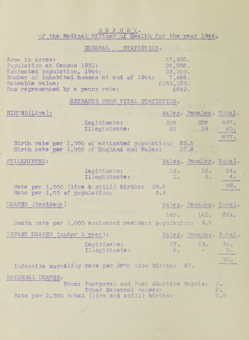 of the Medical, Officer of Health for the year 19440 GcS NS RAL ST AT I ST 1C S , 17;955 o 26*286 Area in acres; Population at Census 1931: Estimated population, 1944s 28,300« Number of inhabited houses at end of 1944s 7,466* Rateable value: £163*123* Sum represented by a penny rates <1 O /I c BIRTHSCLive): EXTRACTS FROM VITAL STATISTICS. 1 Males® Females* Totals Legitimate: Illegitimate: 508 21 at33 19 637* 40 «■ 677 . Birth rate per 1,000 of estimated populations 23*5 Birth rate per 1,000 of England and Wales; 17*6 STILLBIRTHS; Maxes® r-.ir.yDta-^UAitmuf Females,® Total* - t.-jzcz Legitimate; 12 9 • C** 24 a Illegitimate; X e> % 9 4 Rate per 1,000 (live & still) births; 39 c,6 28* Rate per 1,00 ef populations 0*9 DEATHS (Resident) Males® .Females. * Totala 140® 141® 281® Death rate per 1,000 estimated residen t populations 9*9 INFANT DEATHS (under 1 year); Males® Females® Total* • Legitimate; 17 * 13® 30® Illegitimates 2® »-• 2 o 32 ® Infantile mortality rate per 1000 live births; 47®’ MATERNAL DEATHS; From; Puerperal and Post Abortive Sepsis; 0* Other Maternal causes? Rate per 1,000 total (lire and still) births 2 ® 2«9 /