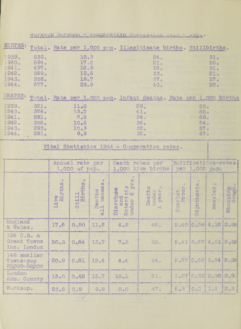 BIRTHS; Total© Rate per 1*000 pop© Illegitimate births * Stillbirths * 1939 * 539© 18 © 3 24 * 31® 1940* 594 ® 17 *0 21© 26 * 194 X* 497 » 16® 9 16 © 31. 1942® 569© 19.6 33* 21, 194-3* 558® 19.7 37 © 17 . 1944 « 677 © 23© 5 40® 28 ® DEATHS £ Total* Rate per 1„000 pop* Infant deaths* Rate per 1 wQQ0 births 1959,, 321, 11®0 29* 53© 1940* 374 * 13*0 41* 80* 1941© 281© 9*5 34. 68® 1942 « 305© 3.0© 5 36* 64 a 1943® 293® 10 ©3 32© 57., 1944 . 281© 9® 9 32® 47© /