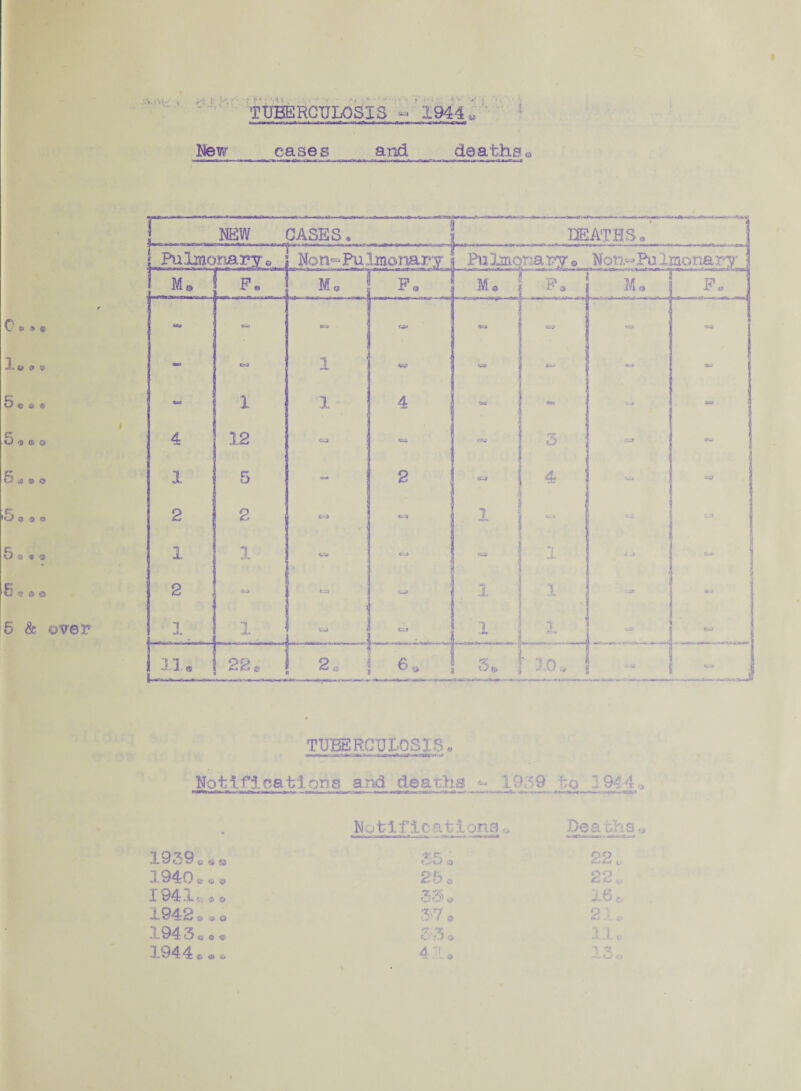 TUBERCULOSIS - 1944 * Mew cases and deaths* 5 5 NEW CASES DEATHS• m8 run Mo F0 M © jj * > © «*> ®» . G.-J I a» csa 1 « © © «•» 1 1 4 ■ass I ^ © o 4 12 03 «K» C*3 | - 1 VJ) © o 1 5 - 2 3 © a 2 2 tvj ft-a •1 1 1 1 © * o 1 1 84t j 3? 0 © 2 jj CJ j & over 1 X Cu3 * csy _^_i .. :l..j 13. • 28; ! 2. 6 i o 9 - I TUBERCULOSIS• f—Mp*.US* No11 fiea,11 ons and deaths ^ 19.-9 rg ] 9^40 - Notifications* Deaths 1939« « o £5 a 22 c 1940 * i* © 25 a 22 * 1941c oo UO» o 16 c, 194-2 * . o •y.i o 21, X94 3 « O' t &\0 e 11, 1944*•« 41* 1 X - <0/ O