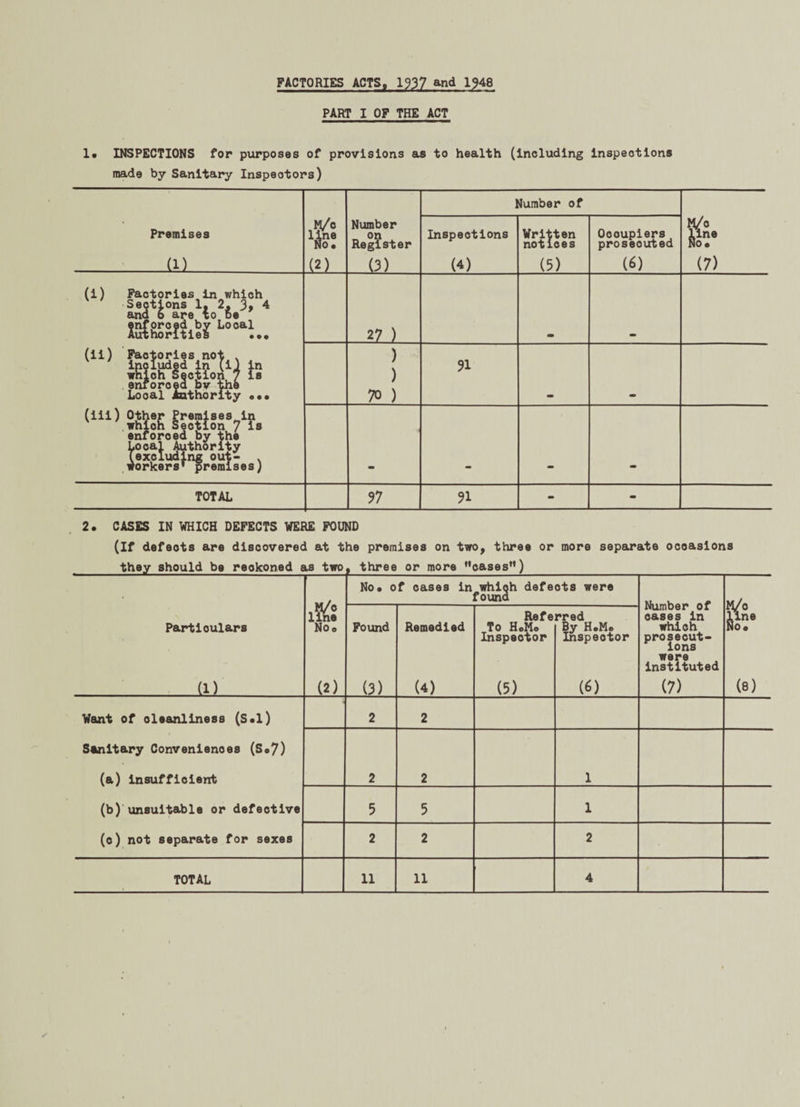 FACTORIES ACTS, 1937 and 1?48 PART I OF THE ACT 1* INSPECTIONS for purposes of provisions as to health (including inspections made by Sanitary Inspectors) Premises (1) M/c HR (2) Number Reg?ster (3) Number of M/o JK* (7) Inspections (4) Written notices (5) Occupiers prosecuted (6) (i) Factories in which Sections 1, 2. 3» 4 and 6 are to be enforced by Local Authorities ••• (ii) Factories not x included in (i) in which Section 7 is enforced bv the Local Authority ••• (iii) Other Premises,.in which Section / Is enforoed by the Local Authority (excluding out- . workers' premises) 27 ) ) ) 70 ) 31 TOTAL 37 31 - - 2. CASES IN WHICH DEFECTS WERE FOUND (If defeots are discovered at the premises on two, three or more separate occasions Particulars ill .H/o line Noe (2) No. of cases in which defects were found Number of cases in which prosecut¬ ions were instituted (7) M/o (8) Found (3) Remedied (4) Refe To HoMo Inspector (5) rred By H.M. Inspector (6) Want of oleanllnes8 (S.l) Sanitary Conveniences (S«7) (a) insufficient (b) unsuitable or defective (o) not separate for sexes 2 2 2 2 1 5 5 1 2 2 2