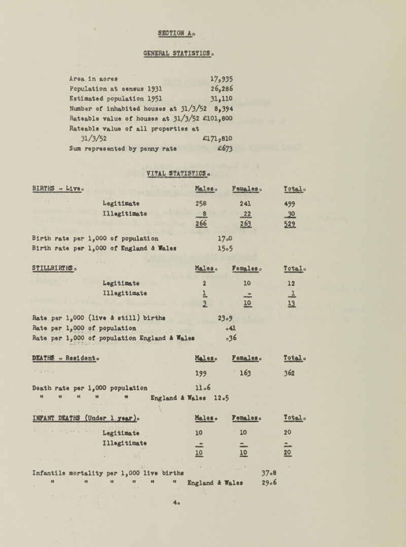 GENERAL STATISTICSe Area in aeres I7p935 Population at oensus 1931 26,286 Estimated population 1951 31*11° Number of inhabited houses at 31/3/52 8,394 Rateable value of houses at 31/3/52 £101,800 Rateable value of all properties at 31/3/52 £171p8i0 Sura represented by penny rate £673 VITAL STATISTICS0 BIRTHS ~ Liveo ... . . . . Males 0 Females 0 Total Legitimate 258 241 499 Illegitimate 8 22 JS. 266 212 Birth rate per 1,000 of population 170O Birth rate per 1,000 of England 4 Tales !5o5 STILLBIRTHS 0 Males 0 Females 0 Total Legitimate 2 10 12 Illegitimate L GB J. 1 10 H Rate per 1,000 (live 4 still) births 23°? Rate per 1,000 of population o41 Rate per 1,000 of population England 4 Wales 036 DEATHS <=> Reel dent 0 Maleso Females 0 Total 199 163 362 Death rate per 1,000 population 1106 w « w « n England 4 Tales 12 <>5 INFANT DEATHS (Under 1 year)o Males e Femalese Total Legitimate 10 10 20 Illegitimate • 10 10 20 Infantile mortality per 1,000 live births •t It tf It ft It 37o8 2906 England & Tales