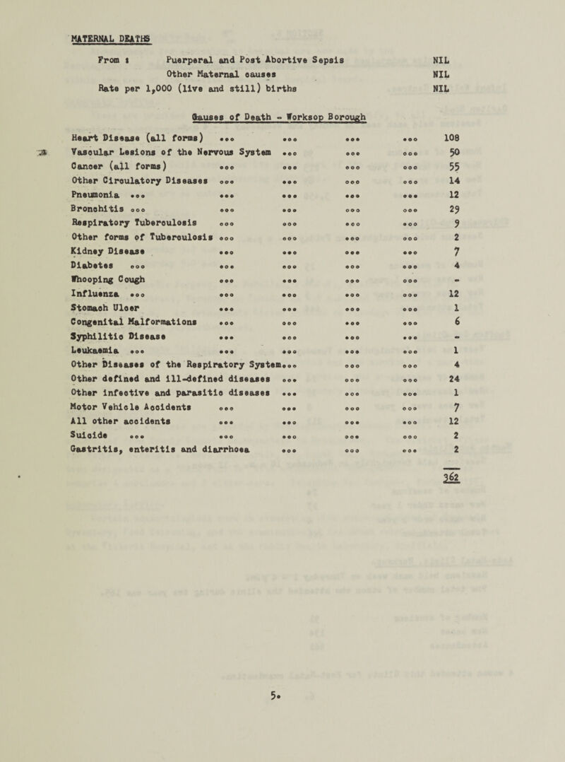 MATERNAL DEATHS From s Puerperal and Post Abortive Sepsis Other Maternal causes Rate per 1,000 (live and still) births ftauses of Death - Worksop Borough Heart Disease (all forms) & Vascular Lesions of the Nervous System Cancer (all forms) o«o Other Circulatory Diseases o©o Pneumonia *eo Bronchitis ooo »»» Respiratory Tuberculosis eoo Other forms of Tuberculosis ooo Kidney Disease ooo Diabetes eoo toe Whooping Cough ooo Influenza too too Stomach Uloer Congenital Malformations tot Syphilitic Disease ••• Leukaemia tot >tt Other Diseases of the Respiratory System Other defined and ill-defined diseases Other infective and parasitic diseases Motor Vehicle Accidents All other accidents Suioide eo» Gastritis, enteritis and o o o ooo eoo diarrhoea too ooo ooo 0 9 0 • 09 © O O OOO ooo • • o ooo • o • • o o ooo ooo ooo 0 9 0 ooo ooo ooo 0 9 0 ooo ooo 0 0 9 ooo ooo ooo ooo 00 9 ooo ooo ooo 0 9 0 ooo 0 9 0 ooo ooo ooo ooo 0 0 9 OOO OOO ooo ooo ooo ooo ooo NIL NIL NIL OOO OOO OOO ooo ooo ooo ooo ooo 0 9 0 ooo ooo ooo ooo ooo • 90 ooo ooo ooo ooo ooo ooo ooo OOO 108 50 55 14 12 25 9 2 7 4 12 1 6 1 4 24 1 7 12 2 2 HE