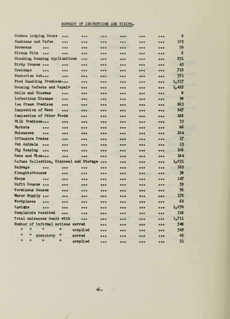 SUMMARY OF INSPECTIONS AND VISITS* Common Lodging House *«o • OO OOO OOO OOO OOO 8 Canteens and Cafes 000 OOO OOO OOO OOO OOO 105 Caravans 000 000 OOO OOO OOO OOO OOO 58 Circus Site 000 000 OOO OOO OOO OOO OOO 6 Cheeking Housing Applications 000 OOO OOO OOO OOO 251 Dirty Houses ••• ®oo OOO OOO OOO OOO OOO 43 Drainage oeo 000 OOO OOO OOO OOO OOO 712 Factories Aetooo <>•• OOO OOO OOO OOO OOO 371 Food Handling Premisesoo® OOO OOO OOO OOO OOO 1,317 Housing Defeots and Repair OOO OOO OOO OOO OOO 1,422 Halls and Cinemas o*o OOO OOO OOO OOO OOO 8 Infectious Disease OOO OOO OOO OOO OOO 38 Ioe Cream Premises • •<> < OOO OOO OOO OOO OOO 263 Inspection of Meat o*o OOO OOO OOO OOO OOO 247 Inspection of Other Foods OOO OOO OOO OOO OOO 182 Milk Premisesooo »o« OOO OOO OOO 00 0 OOO 33 Markets 000 000 OOO OOO OOO OOO OOO 86 Nuisances ••• OOO OOO OOO OOO OOO 104 Offensive Trades ••• OOO OOO OOO OOO OOO 17 Pet Animals OOO OOO OOO OOO OOO 13 Pig Keeping 00• ••• OOO OOO OOO OOO OOO 106 Rats and Mioeooo **o 000 OOO OOO OOO OOO 184 Refuse Collection, Disposal and Storage e 00 OOO OOO OOO 1,031 Salvage 000 OOO OOO OOO OOO OOO 163 Slaughterhouses ••• OOO 00 • OOO OOO OOO 38 Shops • « • 0•• OOO OOO OOO OOO OOO 147 Unfit Houses 000 «•« OOO OOO OOO OOO OOO 53 Verminous Houses ••• OOO OOO OOO OOO OOO 76 Water Supply • 00• OOO OOO OOO OOO 900 172 Workplaces «oo •<>• oeo OOO OOO OOO OOO 62 ReviStts oo* oco OOO OOO OOO OOO OOO 1,078 Complaints received •»« OOO OOO OOO OOO OOO 318 Total nuisances dealt with oeo OOO OOO OOO OOO 1,711 Number of informal notices served OOO OOO OOO OOO 348 n tt it tt oomplied OOO OOO OOO OOO 343  ” statutory  served OOO OOO OOO OOO 45 it 11 it n oomplied OOO OOO OOO OOO 51