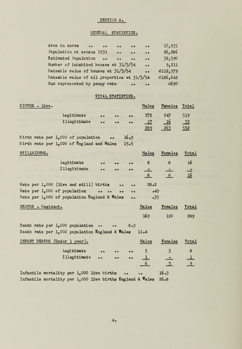 GENERAL STATISTICS. Area in acres •• •• •• •• Population at census 1931 •• •• Estimated Population •• •• •• Number of inhabited houses at 31/3/54 Rateable value of houses at 31/3/54 Rateable value of all properties at 31/3/54 17,335 26,286 32,590 9,211 £112,979 £186,642 Sum represented by penny rate • • • • £690 VITAL STATISTICS. BIRTHS - Live. Males Females Total Legitimate •• •• • • 272 247 519 Illegitimate •• .• • • _iZ 16 ji 282 _262 331 Birth rate per 1,000 of population •• 16.9 Birth rate per 1,000 of England and Wales 15.5 STILLBIRTHS. Males Females Total Legitimate •• •• • • 8 8 16 Illegitimate .. •• • • - - - 8 8 16 Rate per 1,000 (live and still) births •• • • 28.2 Rate per 1,000 of population •• .. •• .49 Rate per 1,000 of population England & Wales • • .35 DEATHS - Resident. Males Females Total 169 120 289 Death rate per 1,000 population • » •• 8.9 Death rate per 1,000 population England & Wales 11.4 INFANT DEATHS (Under 1 year). Males Females Total Legitimate •• •• • «* 5 3 8 Illegitimate .. •• • • 1 1 6 JL JL. Infantile mortality per 1,000 live births 0 • • • 16.3 Infantile mortality per 1,000 live births England & Waiea 26.8