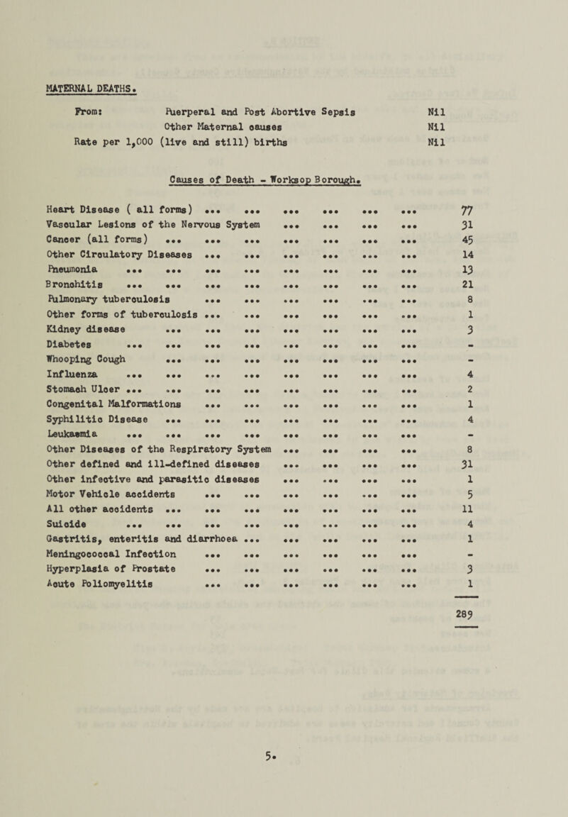 MATERNAL DEATHS Prom: ftierperal and Post Abortive Sepsis Other Maternal oauses Rate per 1,000 (live and still) births Causes of Death - Worksop Borough* Heart Disease ( all forms) ••• ••• Vasoular Lesions of the Nervous System Cancer (all forms) ••• Other Ciroulatory Diseases Pneumonia .« « ••• Bronchitis ••• ••• ftilmonary tuberculosis Other forms of tuberculosis Kidney disease ... Diabetes ••• ... Whooping Cough ••• Influenza . Stomach Uloer ••• ... Congenital Malformations Syphilitio Disease ••• Leukaemia ••• .. . Other Diseases of the Respiratory System Other defined and ill-defined diseases Other infective and parasitic diseases Motor Vehicle accidents ••• ••• All other aooiderrts ••• ... ... Suicide ... ... ... ... Gastritis, enteritis and diarrhoea Meningococoal Infection ••• Hyperplasia of Prostate ... Aoute Poliomyelitis ... Nil Nil Nil 77 31 45 14 13 21 8 1 3 4 2 1 4 8 31 1 5 11 4 1 3 l 289