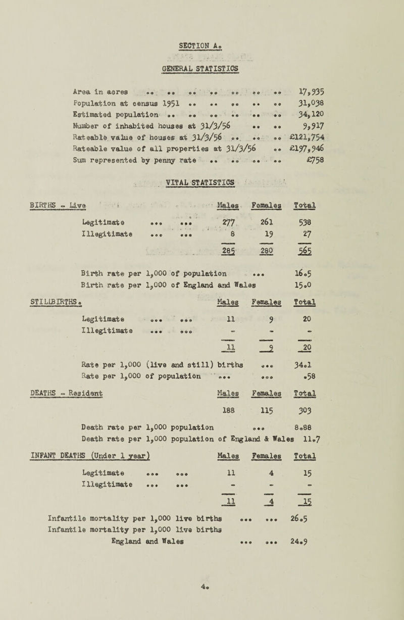 GENERAL STATISTICS A?$0t in dOTBS »9 • 9 « • « « 9 9 99 ^7y 935 Population at census 1951 »* ..• 31,038 Estimated population •• ..• » 34,120 Number of inhabited houses at 31/3/56 •• »• 9,917 Rateable value of houses at 31/3/56 »•. »« ®. £121,754 Rateable value of all properties at 31/3/56 •• £197,946 Sum represented by penny rate •• «« ®* .* £758 VITAL STATISTICS BIRTHS ■» Live i Males Pomales Total Legitimate • • 9 ... 277 261 538 Illegitimate * e e « • • 8 19 27 283 280 IE Birth rate per 1,000 of population • •• 16*5 Birth rat© per 1,000 of England and Wales 15.0 STILLBIRTHS* Males Females Total Legitimate o Cf • e ® 9 11 9 20 Illegitimate • • • - - ll _2 20 Rat© per 1,000 (live and still) births • • ® 34ol Rate per 1,000 of population *♦. «» o © *58 DEATHS - Resident Males Females Total 188 115 303 Death rate per 1,000 population 9 9 9 8088 Death rate per 1,000 population of England & Wales 11.7 INFANT DEATHS (Under 1 year) Males Females Total Legitimate ®®« • e» 11 4 15 Illegitimate ••• 9 0 0 - - - 11 _4 IE Infantile mortality per 1,000 live births 0 9 9 9 9 9 26.5 Infantile mortality per 1,000 live births England and Wales 9 9 9 9 9 9 24.9