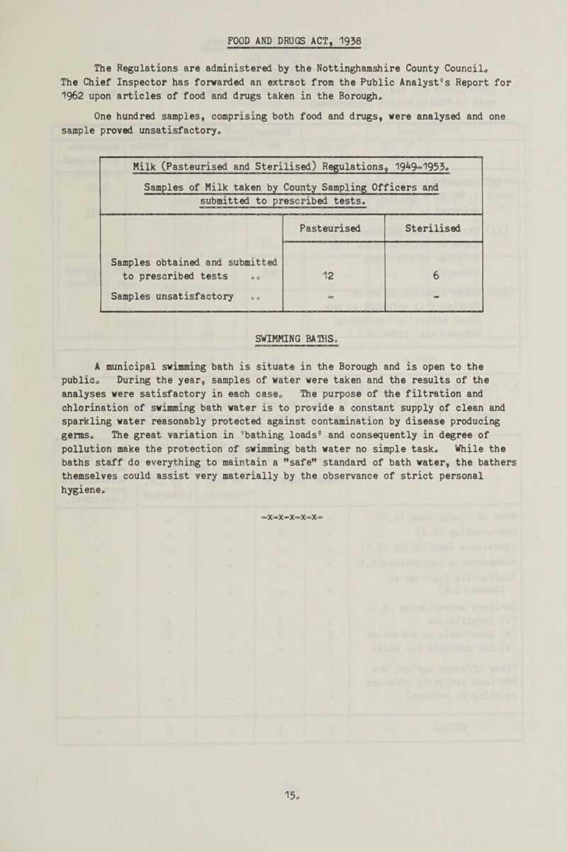 FOOD AND DRUGS ACT, 1938 The Regulations are administered by the Nottinghamshire County Council,, The Chief Inspector has forwarded an extract from the Public Analyses Report for 1962 upon articles of food and drugs taken in the Borough* One hundred samples, comprising both food and drugs, were analysed and one sample proved unsatisfactory* Milk (Pasteurised and Sterilised) Regulations, 1949~1953* Samples of Milk taken by County Sampling Officers and submitted to prescribed tests* Pasteurised Sterilised Samples obtained and submitted to prescribed tests ** 12 6 Samples unsatisfactory * * - - SWIMMING BATHS* A municipal swimming bath is situate in the Borough and is open to the public* During the year, samples of water were taken and the results of the analyses were satisfactory in each case* The purpose of the filtration and chlorination of swimming bath water is to provide a constant supply of clean and sparkling water reasonably protected against contamination by disease producing germs. The great variation in 9bathing loads9 and consequently in degree of pollution make the protection of swimming bath water no simple task. While the baths staff do everything to maintain a safe standard of bath water, the bathers themselves could assist very materially by the observance of strict personal hygiene* “X-X-X-X-X~