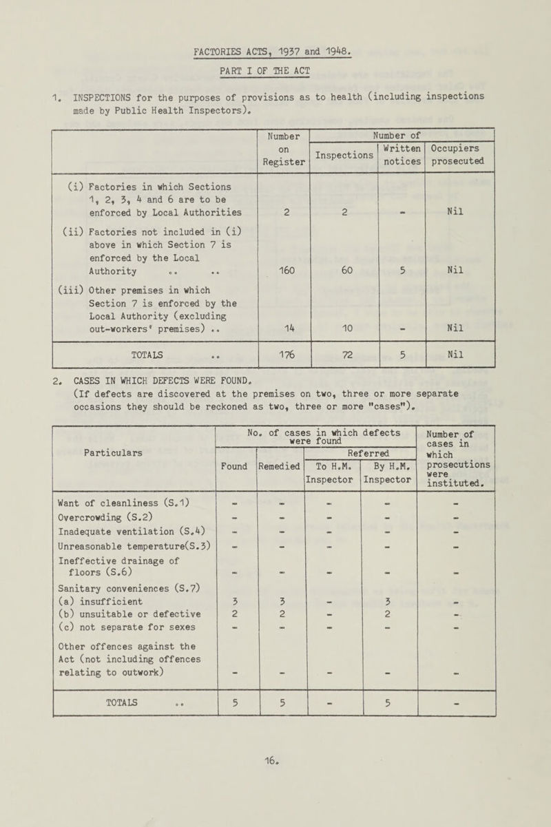 FACTORIES ACTS, 1937 and 1948 PART I OF THE ACT 1. INSPECTIONS for the purposes of provisions as to health (including inspections made by Public Health Inspectors). Number Number of on Register Inspections Written notices Occupiers prosecuted (i) Factories in which Sections 1, 2, 3, 4 and 6 are to be enforced by Local Authorities 2 2 Nil (ii) Factories not included in (i) above in which Section 7 is enforced by the Local Authority 160 60 5 Nil (iii) Other premises in which Section 7 is enforced by the Local Authority (excluding out-workers’ premises) .. 14 10 Nil TOTALS 176 72 5 Nil 2. CASES IN WHICH DEFECTS WERE FOUND. (if defects are discovered at the premises on two, three or more separate occasions they should be reckoned as two, three or more cases”). Particulars No . of cases in which were found defects Number of cases in which prosecutions were instituted. Found Remedied Referred To H.M. Inspector By H.M. Inspector Want of cleanliness (S.l) — — a* — Overcrowding (S.2) - - - - - Inadequate ventilation (S.4) - - - - - Unreasonable temperature(S.3) - - - - - Ineffective drainage of floors (S.6) - - - - _ Sanitary conveniences (S.7) (a) insufficient 3 3 - 3 - (b) unsuitable or defective 2 2 - 2 - (c) not separate for sexes - _ _ - - Other offences against the Act (not including offences relating to outwork) - - - TOTALS 3 5 - 5 -