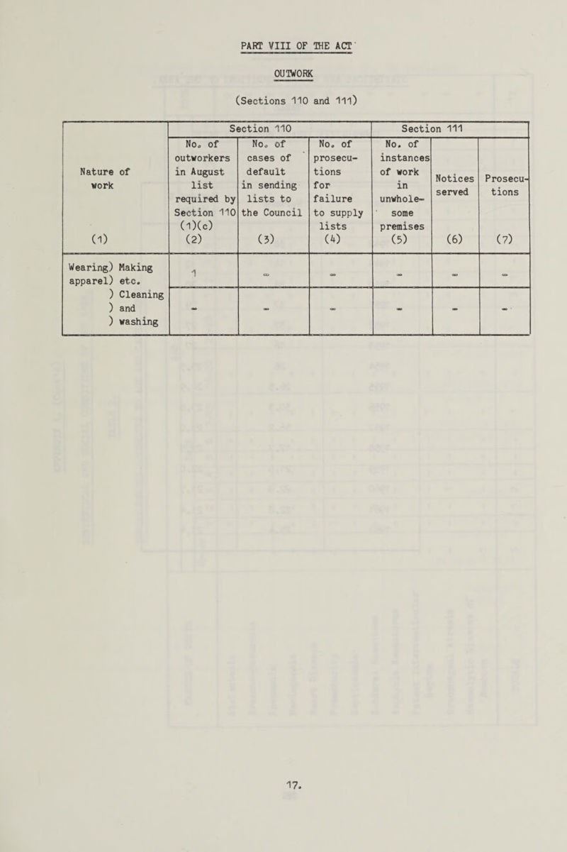 PART VIII OF THE ACT OUTWORK (Sections 110 and 111) Section 110 Section 111 Nature of work (1) No. of outworkers in August list required by Section 110 (l)(c) (2) No„ of cases of default in sending lists to the Council (3) No. of prosecu¬ tions for failure to supply lists (4) No. of instances of work in unwhole¬ some premises (5) Notices served (6) Prosecu¬ tions (7) Wearing) Making apparel) etc. 1 cz> => - >=■ ) Cleaning ) and ) washing