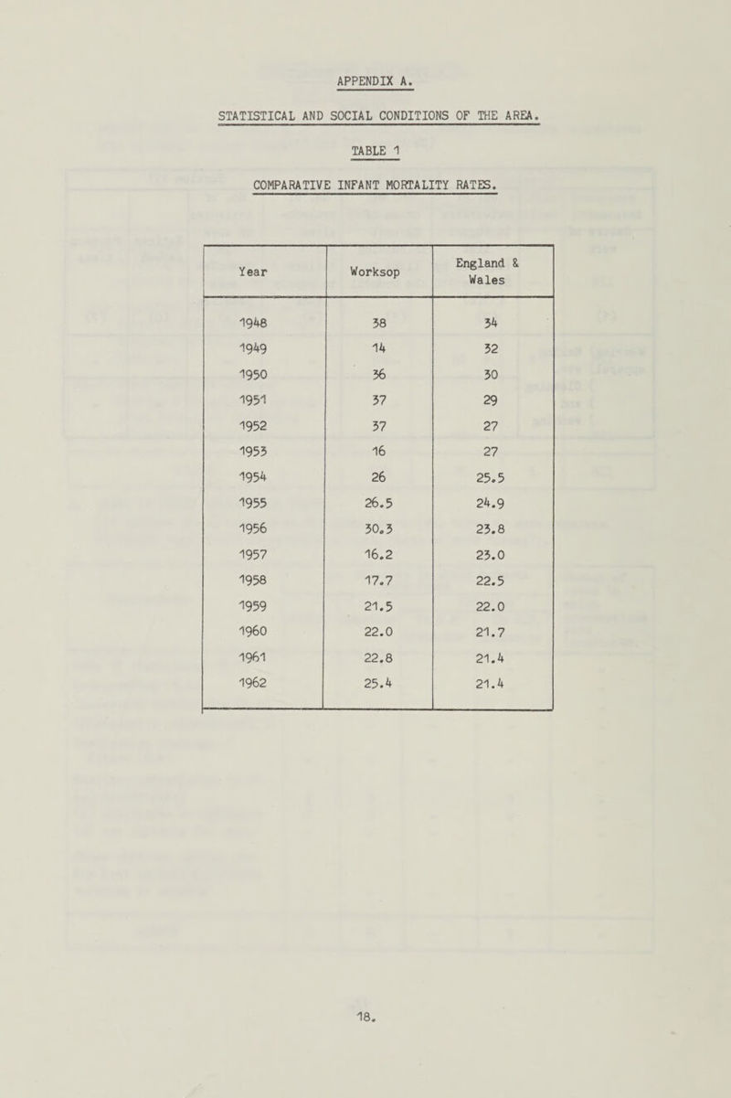 STATISTICAL AND SOCIAL CONDITIONS OF THE AREA. TABLE 1 COMPARATIVE INFANT MORTALITY RATES. Year Worksop England & Wales 1948 38 34 1949 14 32 1950 36 30 1951 37 29 1952 37 27 1953 16 27 1954 26 25.5 1955 26.5 24.9 1956 30.3 23.8 1957 16.2 23.0 1958 17.7 22.5 1959 21.5 22.0 I960 22.0 21.7 1961 22.8 21.4 1962 25.4 21.4