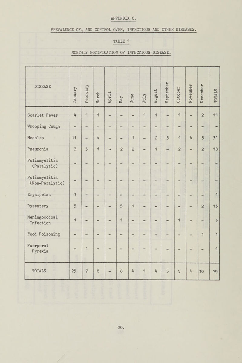 PREVALENCE OF, AND CONTROL OVER, INFECTIOUS AND OTHER DISEASES. TABLE 1 MONTHLY NOTIFICATION OF INFECTIOUS DISEASE. P u cti cti E ■C O a X> P <D cO £ u 4> u X> 0) <D e <D XI X 0) X) E s -p O d> 0) cx -p > o a> o o a; CO o z (3 DISEASE f- ?-> (X ; ed •< I S 4) C 3 *3 3 •3 +-> W 3 bO 3 «< 2 g Scarlet Fever Whooping Cough Measles Pneumonia Poliomyelitis (Paralytic) Poliomyelitis (Non-Paralytic) Erysipelas Dysentery Meningococcal Infection Food Poisoning Puerperal Pyrexia 11 3 1 5 4 1 1 2 2 1 1 2 3 2 11 31 18 1 13 TOTALS 25 10 79
