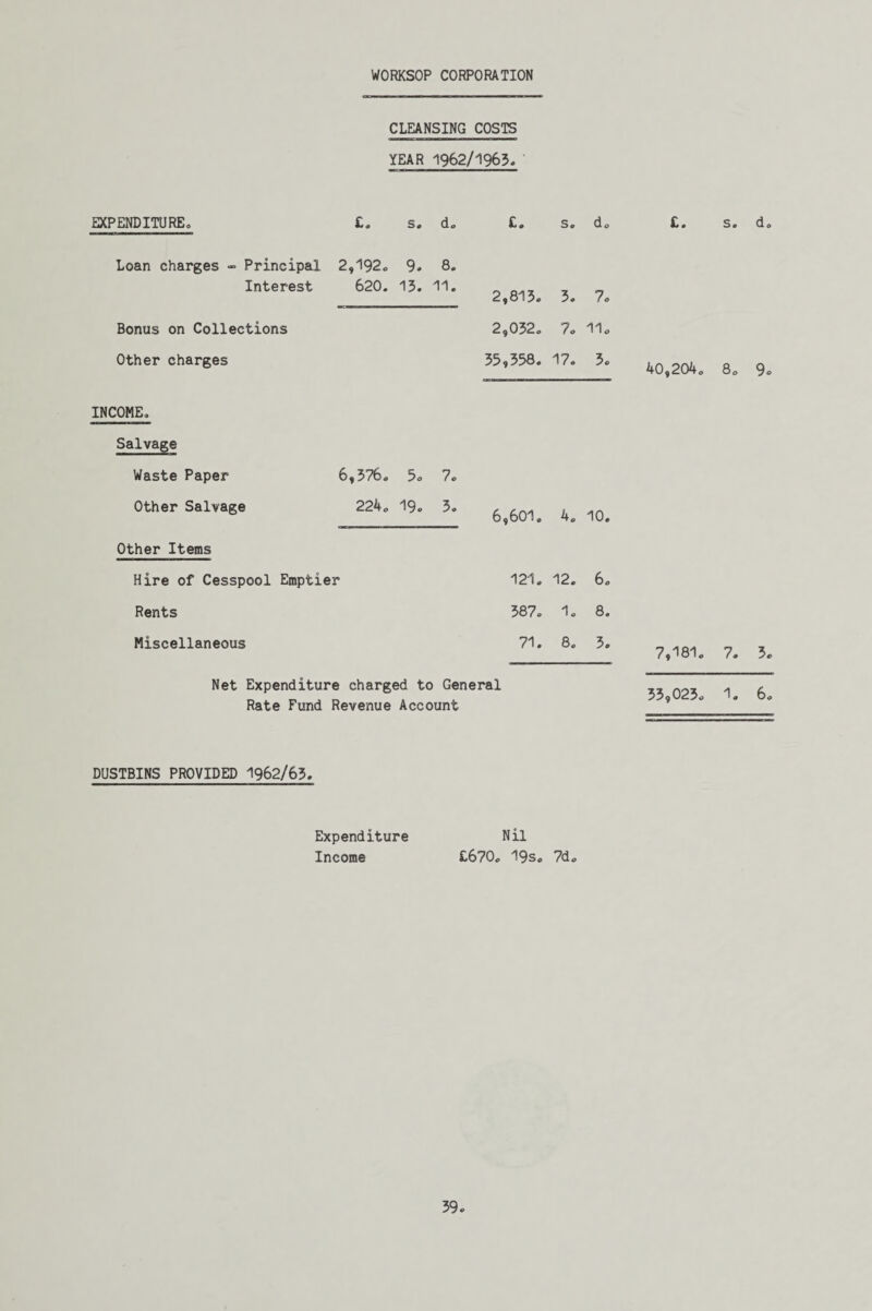 WORKSOP CORPORATION CLEANSING COSTS YEAR 1962/1965. EXPENDITUREo £. s. d. t• s« do Loan charges - Principal 2,192. 9. 8. Interest Bonus on Collections Other charges 620. 13. 11. 2,813. 3. 7. 2,032. 7. 11. 35,358. 17. 3. INCOMEo Salvage Waste Paper 6,376. 5. 7. Other Salvage 224. 19. 3. 6,601. 4. 10. Other Items Hire of Cesspool Emptier Rents Miscellaneous 121. 12. 6. 387. 1. 8. 71. 8. 3. Net Expenditure charged to General Rate Fund Revenue Account £• s. do 40,204. 80 9. 7,181. 7. 5. 53,025. 1. 6. DUSTBINS PROVIDED 1962/63. Expenditure Income Nil £670. 19s. 7d.