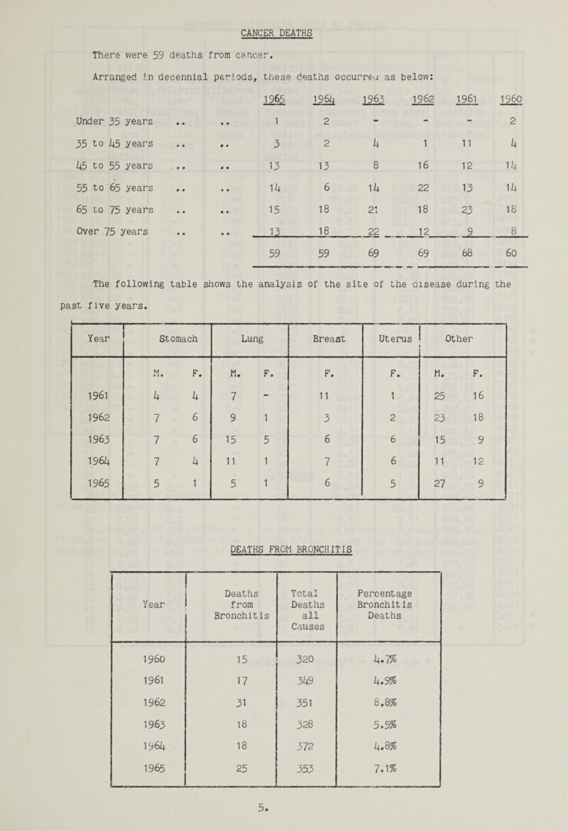 CANCER DEATHS There were 59 deaths from cancer. Arranged in decennial periods, these deaths occurrea as below: 1965 1961+ 1963 1962 1961 I960 Under 35 years • • • • 1 2 - - - 2 35 to 1+5 years • • 0 0 3 2 k 1 11 ll 1+5 to 55 years - • • • 0 13 13 8 16 12 111 55 to 65 years • • 0 0 14 6 111 22 13 111 65 to 75 years 0 0 • • 15 18 21 18 23 18 Over 75 years 0 0 0 • .. 13 . . 18 22 12 ? 8 59 59 69 69 68 60 The following table snows the analysis of the site of the disease during the past five years. Year ---- Stomach Lung Breast Uterus Other 1 M. F. M. F. F. F. M. F. 1961 ll h 7 - 11 1 25 16 1962 7 6 9 1 3 2 23 18 1963 7 6 15 5 6 6 15 9 1961+ 7 ll 11 1 7 6 11 12 1965 5 1 5 1 6 5 27 9 DEATHS FROM BRONCHITIS Year Deaths from Bronchitis Total Deaths all Causes Percentage Bronchitis Deaths I960 15 320 4.7% 1961 17 349 4.9% 1962 31 351 8.8% 1963 18 328 5.5% 1961+ 18 372 l+.8% 1965 25 353 7.1%