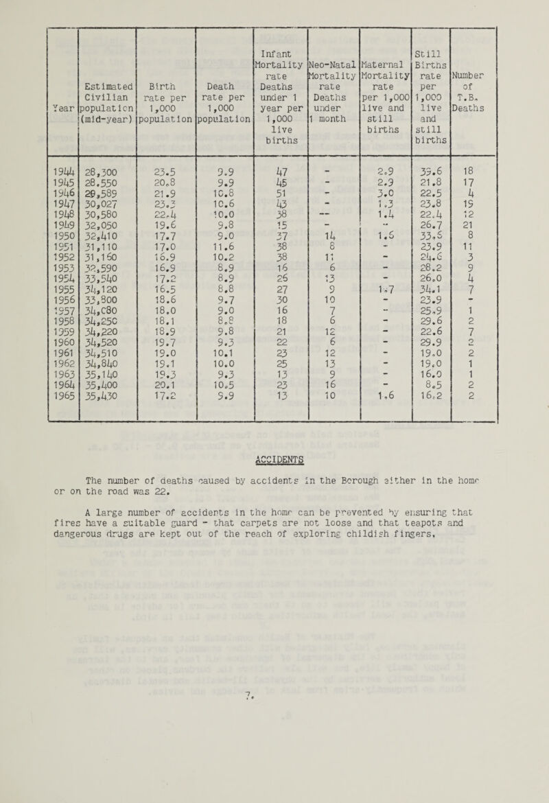 Year Estimated Civilian population (mid-year) Birth rate per 1,000 population Death rate per 1,000 population Infant Mortality rate Deaths under 1 year per 1,000 live births Neo-Natal Mortality rate Deaths under 1 month Maternal Mortality rate per 1,000 live and still births Still Births rate per 1,000 live and still births Number of T.B. Deaths 1944 28,300 23.5 9.9 47 — 2.9 39.6 18 1945 28.550 20*8 9.9 45 - 2.9 21.8 17 1946 29,589 21.9 1C.8 51 - 3.0 22.5 4 1947 30,027 23.3 10.6 43 - 1.3 23.8 19 1948 30,580 22*4 10.0 38 — 1.4 22.4 12 1949 32,050 19.6 9.8 15 *• 26.7 21 1950 32,410 17.7 9.0 37 14 1.6 33.6 8 1951 31,110 17.0 11.6 38 8 - 23.9 11 1952 31,160 16.9 10.2 38 11 - 24.6 3 1953 32,590 16.9 8.9 16 6 - 28.2 9 1954 33,540 17.2 8.9 26 13 - 26.0 4 1955 34,120 16.5 8.8 27 9 1*7 34.1 7 1956 33,8oo 18.6 9.7 30 10 • 23.9 r 1957 34,c8o 18.0 9.0 16 7 - 25.9 1 1958 34,250 18.1 8.8 18 6 - 29.6 2 1959 34,220 18.9 9.8 21 12 - 22.6 7 I960 34,520 19.7 9.3 22 6 - 29.9 2 1961 34,510 19.0 10.1 23 12 - 19.0 2 1962 34,840 19.1 10.0 25 13 - 19.0 1 1963 35,140 19.3 9.3 13 9 - 16.0 1 1964 35,400 20.1 10.5 23 16 - 8.5 2 1965 35,430 17.2 9.9 13 10 1.6 16,2 2 ACCIDENTS The number cf deaths caused by accidents in the Borough either in the home or on the road was 22. A large number of accidents in the home can be prevented by ensuring that fires have a suitable guard - that carpets are not loose and that teapots and dangerous drugs are kept out of the reach of exploring childish fingers.