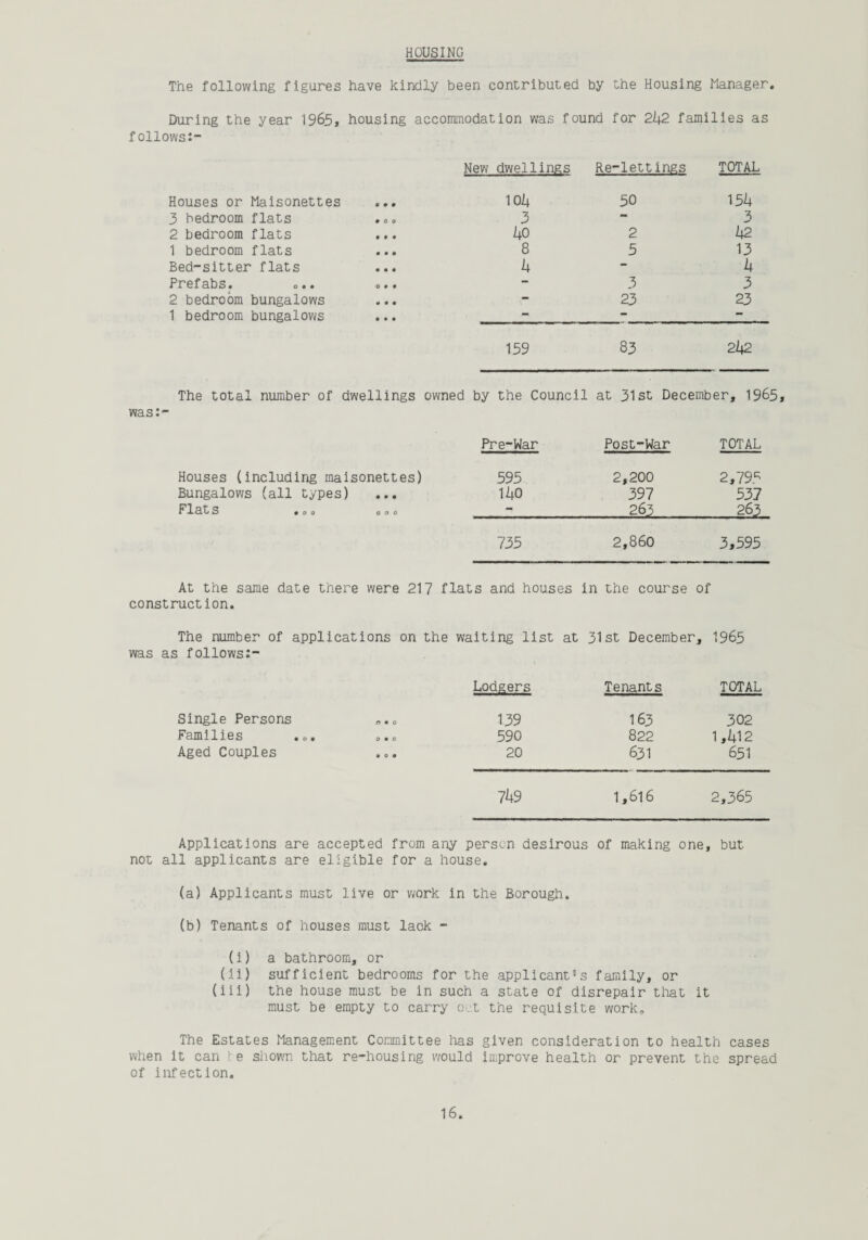 HOUSING The following figures have kindly been contributed by the Housing Manager. During the year 1965, housing accommodation was found for 242 families as follows New dwellings Re-lettings TOTAL Houses or Maisonettes 104 50 154 3 bedroom flats ... 3 - 3 2 bedroom flats 4o 2 42 1 bedroom flats 8 5 13 Bed-sitter flats 4 - 4 Prefabs. - 3 3 2 bedroom bungalows - 23 23 1 bedroom bungalows *■* * 159 83 242 The total number of dwellings owned by the Council at 31st December, 1965 was:- Pre-War Post-War TOTAL Houses (including maisonettes) 595 2,200 2,795 Bungalows (all types) 140 397 537 Plclt- S • O O coo — 263 263 735 2,860 3,595 At the same date there were 217 flats and houses in the course of construction. The number of applications on the waiting list at 31st December , 1965 was as follows:- Lodgers Tenants TOTAL Single Persons 139 163 302 Families ... ... 590 822 1,412 Aged Couples 20 631 651 749 1,616 2,365 Applications are accepted from any person desirous of making one, but not all applicants are eligible for a house. (a) Applicants must live or work in the Borough. (b) Tenants of houses must lack - (i) a bathroom, or (ii) sufficient bedrooms for the applicant's family, or (iii) the house must be in such a state of disrepair that it must be empty to carry out the requisite work. The Estates Management Committee has given consideration to health cases when it can te shown that re-housing would improve health or prevent the spread of infection.