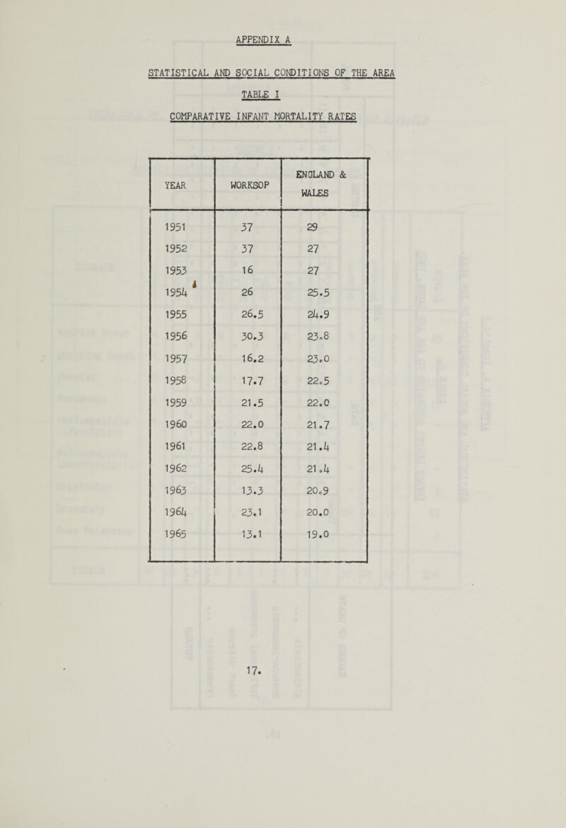 STATISTICAL AND SOCIAL CONDITIONS OF THE AREA TABLE I COMPARATIVE INFANT MORTALITY RATES YEAR WORKSOP ENGLAND & WALES 1951 37 29 1952 37 27 1953 16 27 1951+ 4 26 25.5 1955 26.5 21+.9 1956 30.3 23-8 1957 16.2 23.0 1958 17.7 22.5 1959 21.5 22.0 I960 22.0 21.7 1961 22.8 21.1+ 1962 25.1+ 21 .1+ 1963 13.3 20.9 1961+ 23.1 20.0 1965 13.1 19.0