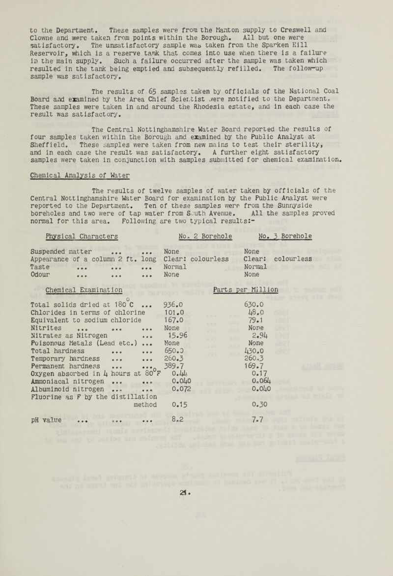 to the Department. These samples were from the Manton supply to Creswell and Clowne and were taken from points within the Borough. All but one were satisfactory. The unsatisfactory sample was taken from the Sparken Kill Reservoir, which is a reserve tank that comes into use when there is a failure in the main supply. Such a failure occurred after the sample was taken which resulted in the tank being emptied and subsequently refilled. The follow-up sample was satisfactory. The results of 65 samples taken by officials of the National Coal Board and examined by the Area Chief Scientist were notified to the Department* These samples were taken in and around the Rhodesia estate, and in each case the result was satisfactory. The Central Nottinghamshire Water Board reported the results of four samples taken within the Borough and examined by the Public Analyst at Sheffield. These samples were taken from new mains to test their sterility, and in each case the result was satisfactory. A further eight satisfactory samples were taken in conjunction with samples submitted for chemical examination. Chemical Analysis of Water The results of twelve samples of water taken by officials of the Central Nottinghamshire Water Board for examination by the Public Analyst were reported to the Department. Ten of these samples were from the Sunnyside boreholes and two were of tap water from South Avenue. All the samples proved normal for this area. Following are two typical results:- Physical Characters No. 2 Borehole No. 3 Borehole Suspended matter ... ... None None Appearance of a column 2 ft. long Clear: colourless Clear: colourless TcLS^g 000 000 000 Normal Normal Odour None None Chemical Examination 0 Total solids dried at 180 C ... 936.0 Chlorides in terms of chlorine 101.0 Equivalent to sodium chloride I67.O Nitrites ... ... ... None Nitrates as Nitrogen ... 15.96 Poisonous Metals (Lead etc.) ... None Total hardness ... ... 650.0 Temporary hardness ... ... 260.3 Permanent hardness ... ... 389.7 Oxygen absorbed in it hours at 80 F 0.44 Ammoniacal nitrogen ... ... O.OitO Albuminoid nitrogen ... ... 0.072 Fluorine as F by the distillation method 0.15 Parts per Million 630.0 (48,0 79.1 None 2.94 None 430.0 260.3 169.7 0.17 0.064 0.040 0.30 21. 000 • 0*