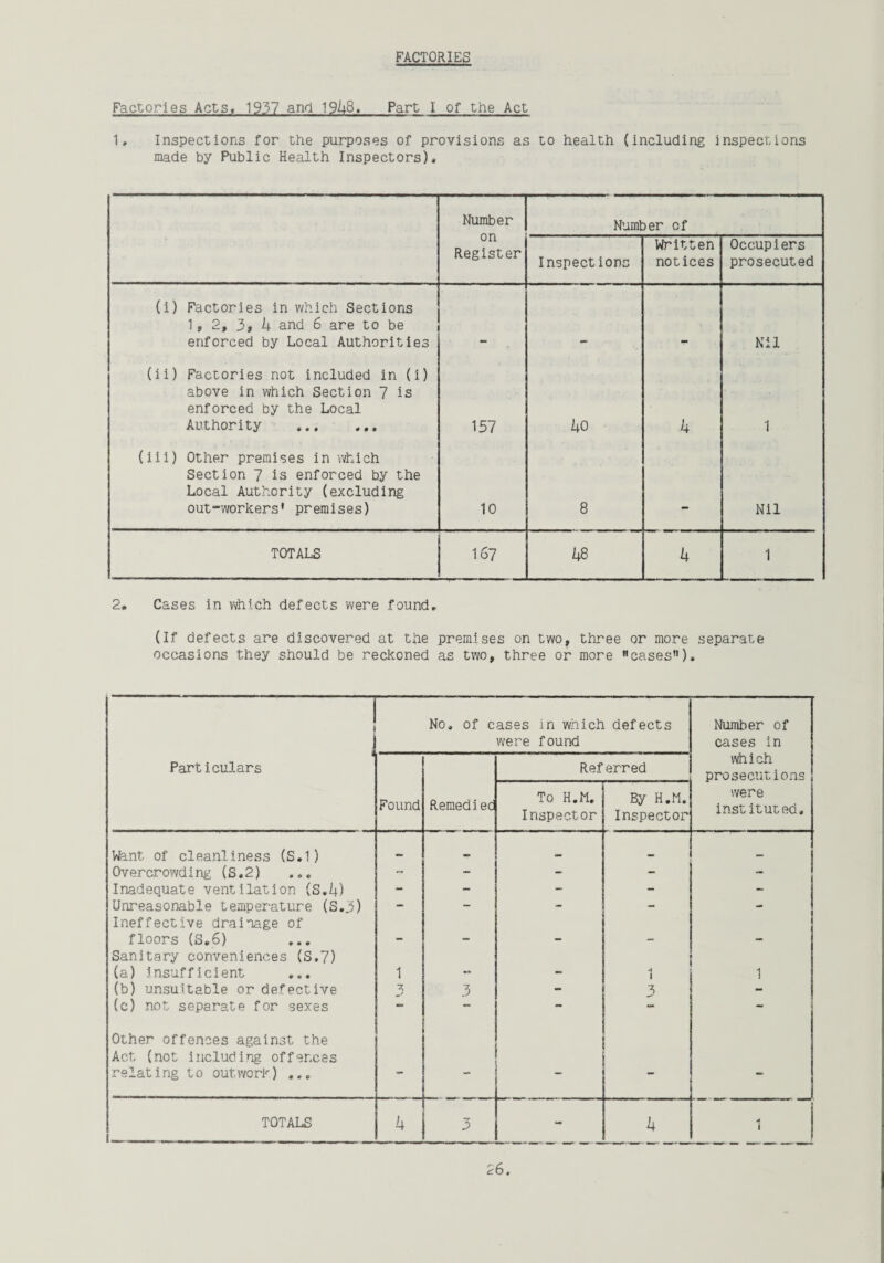 FACTORIES Factories Acts, 1937 and 1948. Part I of the Act 1. Inspections for the purposes of provisions as to health (including inspections made by Public Health Inspectors), Number on Register Number of Inspections Written notices Occupiers prosecuted (i) Factories in which Sections 1, 2, 3, b and 6 are to be enforced by Local Authorities Nil (ii) Factories not included in (i) above in which Section 7 is enforced by the Local Authority .. 157 bo b 1 (iii) Other premises in which Section 7 is enforced by the Local Authority (excluding out-workers’ premises) 10 8 Nil TOTALS VO 48 b 1 2. Cases in which defects were found, (If defects are discovered at the premises on two, three or more separate occasions they should be reckoned as two, three or more cases). No. of cases in which defects were found Number of cases in Particulars Referred which prosecutions Found Remedied To H.M. Inspector By H.M. Inspector were instituted. Want of cleanliness (S.1) _ Overcrowding (S.2) - - - - - Inadequate ventilation (S.4) - - - - - Unreasonable temperature (S.3) - - - - Ineffective drainage of floors (S.6) ... - - _ Sanitary conveniences (S,7) (a) insufficient 1 ■4 1 1 (b) unsuitable or defective 7 3 3 - (c) not separate for sexes - Other offences against the Act (not including offences relating to outwork) ... . _ - TOTALS i k 3 - b 4
