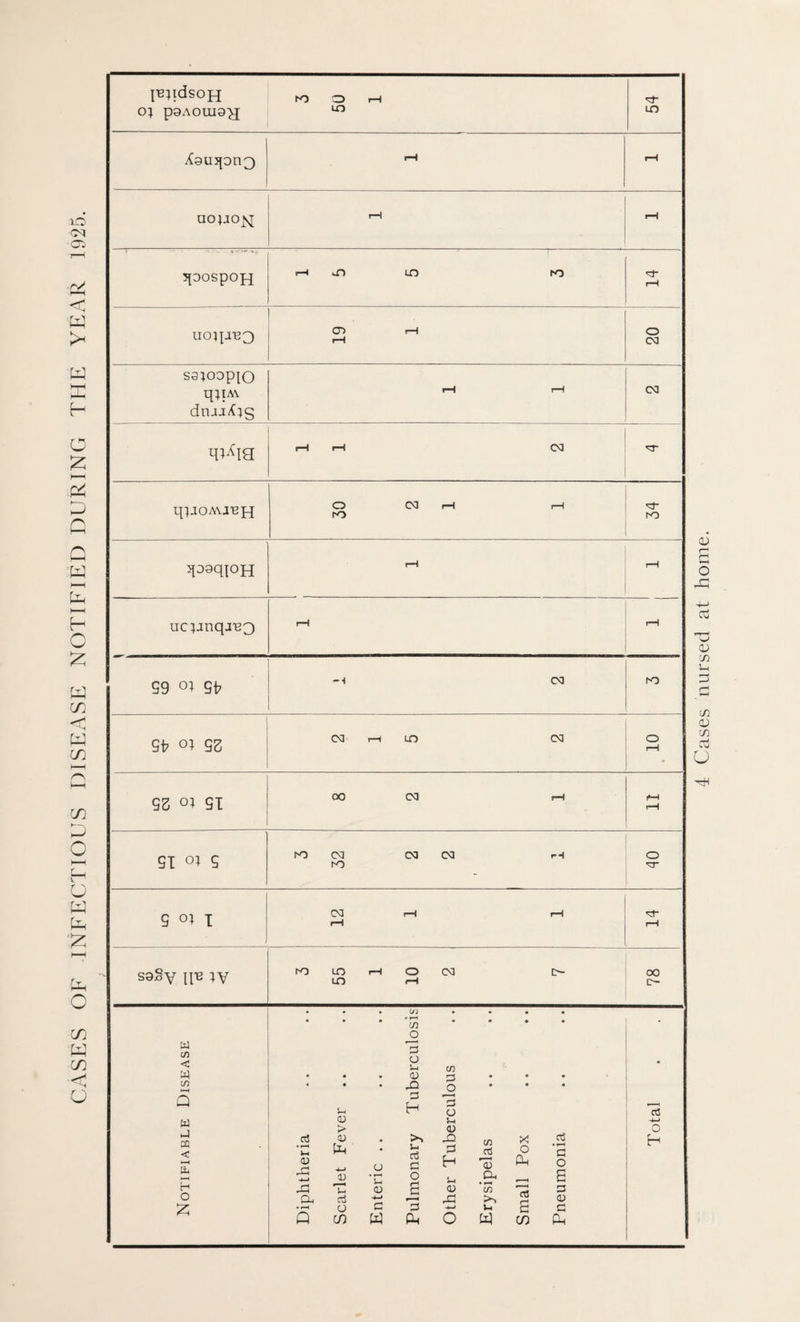 luqdsojq O} p9A0LU9^J 3 5U 1 | LO XginpnQ uojjojq rH rH 1 ^pospoj} LO ro 1 <sJ rH uoqiBQ . C~> rH o S3}ODpiO q;iA\ dnxi/Cjs qUia rH rH 03 T qiJOAU'Bjq CD 03 rH rH qogqjoH rH rH \ St S3 CM rH LO CM o rH SS oi gi 00 CM !-h f-* t-H SI °l S 3 32 2 2 1 J. o S 01 I ; 12 1 1 rH S9§y q-e iv 3 55 1 10 2 7 00 D— Notifiable Disease Diphtheria Scarlet Fever Enteric .. Pulmonary Tuberculosis Other Tuberculous Erysipelas Small Pox Pneumonia Total