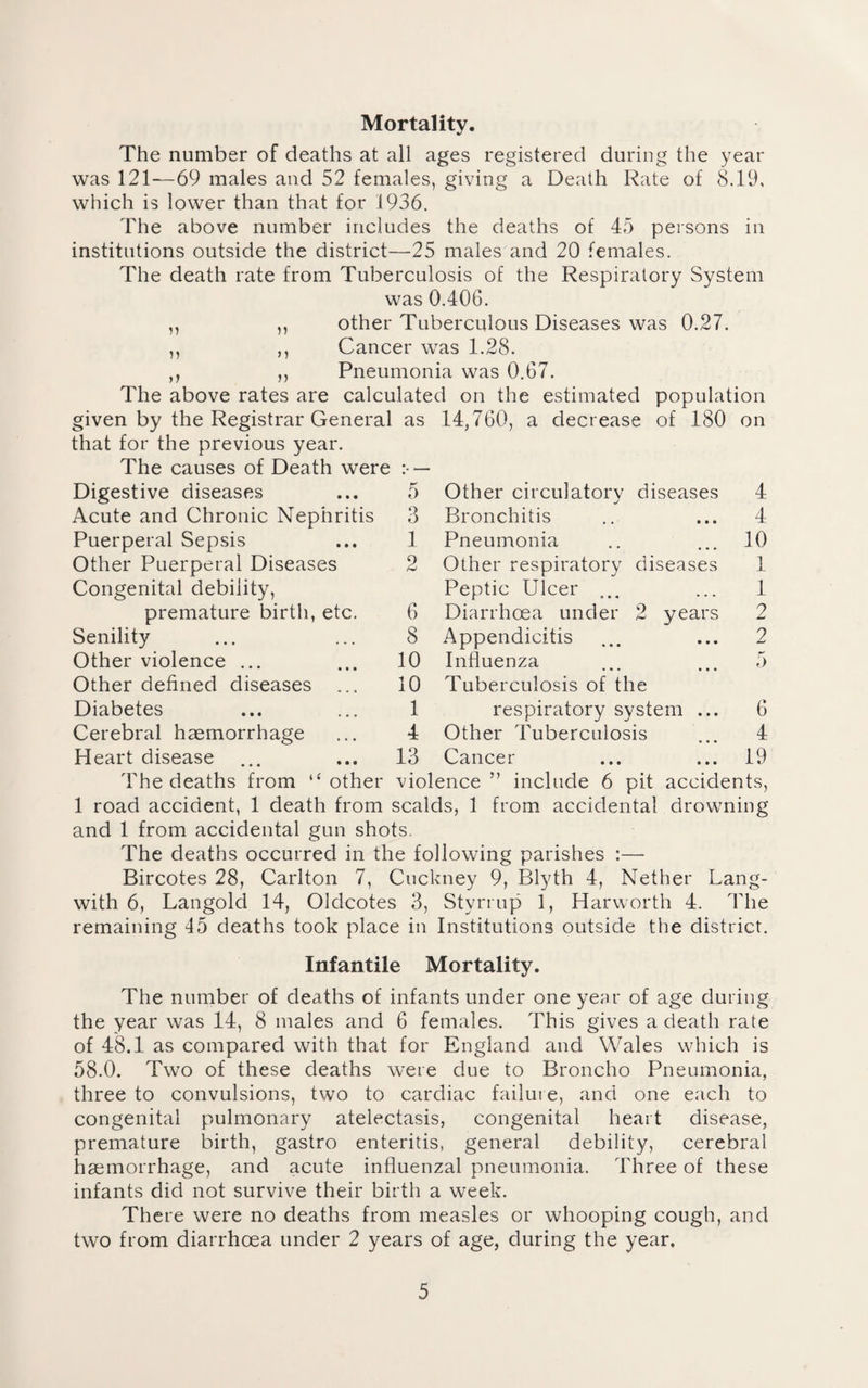 Mortality. The number of deaths at all ages registered during the year was 121—69 males and 52 females, giving a Death Rate of 8.19, which is lower than that for 1936. The above number includes the deaths of 45 persons in institutions outside the district—25 males and 20 females. The death rate from Tuberculosis of the Respiratory System was 0.406. ,, ,, other Tuberculous Diseases was 0.27. ,, ,, Cancer was 1.28. ,, ,, Pneumonia was 0.67. The above rates are calculated on the estimated population given by the Registrar General as 14,760, a decrease of 180 on that for the previous year. The causes of Death were Digestive diseases 5 Other circulatory diseases 4 Acute and Chronic Nephritis 3 Bronchitis 4 Puerperal Sepsis 1 Pneumonia 10 Other Puerperal Diseases 2 Other respiratory diseases 1 Congenital debility, Peptic Ulcer ... 1 premature birth, etc. 6 Diarrhoea under 2 years 2 Senility 8 Appendicitis 2 Other violence ... 10 Influenza • • • • • • p* a Other defined diseases ... 10 Tuberculosis of the Diabetes 1 respiratory system ... 6 Cerebral haemorrhage 4 Other Tuberculosis 4 Heart disease 13 Cancer 19 The deaths from “ other violence” include 6 pit accidents, 1 road accident, 1 death from scalds, 1 from accidental drowning and 1 from accidental gun shots. The deaths occurred in the following parishes :— Bircotes 28, Carlton 7, Cuckney 9, Blyth 4, Nether Lang- with 6, Langold 14, Oldcotes 3, Styrrup 1, Harworth 4. The remaining 45 deaths took place in Institutions outside the district. Infantile Mortality. The number of deaths of infants under one year of age during the year was 14, 8 males and 6 females. This gives a death rate of 48.1 as compared with that for England and Wales which is 58.0. Two of these deaths were due to Broncho Pneumonia, three to convulsions, two to cardiac failure, and one each to congenital pulmonary atelectasis, congenital heart disease, premature birth, gastro enteritis, general debility, cerebral haemorrhage, and acute influenzal pneumonia. 4hree of these infants did not survive their birth a week. There were no deaths from measles or whooping cough, and two from diarrhoea under 2 years of age, during the year.