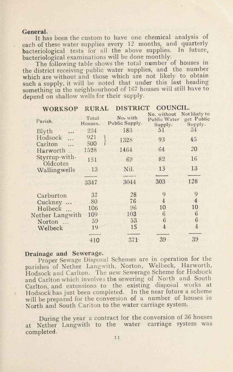 General. . It has been the custom to have one chemical analysis of each of these water supplies every 12 months, and quarterly bacteriological tests for all the above supplies. In future, bacteriological examinations will be done monthly. The following table shows the total number of houses in the district receiving public water supplies, and the number which are without and those which are not likely to obtain such a supply, it will be noted that under this last heading something in the neighbourhood of 167 houses will still have to depend on shallow wells for their supply. WORKSOP RURAL DISTRICT COUNCIL. Parish. p Total No. with No. without Public Water Not likely to get Public louses. Public Supply. Supply. Supply. Blyth 234 183 51 34 Hodsock ... 921 | 1328 93 45 Carlton Harworth ... 500 1528 1464 64 20 Styrrup-with- 151 69 82 16 Oldcotes Wallingwells 13 Nil. 13 13 3347 3044 303 128 Carburton 37 28 9 9 Cuckney ... 80 76 4 4 Holbeck ... 106 96 10 10 Nether Langwith 109 103 6 6 Norton ... 59 53 6 6 Welbeck 19 15 4 4 410 37T 39 39 Drainage and Sewerage. Proper Sewage Disposal Schemes are in operation for the parishes of Nether Langwith, Norton, Welbeck, Harworth, Hodsock and Carlton. The new Sewerage Scheme for Hodsock and Carlton which involves the sewering of North and South Carlton, and extensions to the existing disposal works at Hodsock has just been completed. In the near future a scheme will be prepared for the conversion of a number of houses in North and South Carlton to the water carriage system. During the year a contract for the conversion of 36 houses at Nether Langwith to the water carriage system was completed.