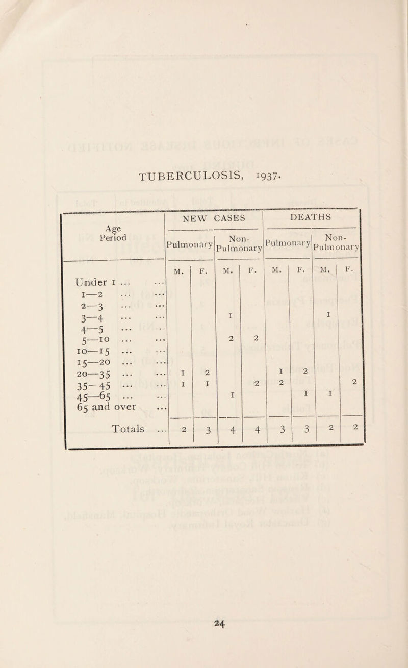TUBERCULOSIS, 1937- Age Period NEW CASES DEATHS Pulmonary Non- Pulmonary Pulmonary Non- 3ulmonary M. F. M. F. M. F. M. j F. Under 1 ... 1—2 2—3 3—4 ••• I I 4—5 — 5—1° ••• 2 2 10—15 ... ! 5 20 ••• 20—35 ... I 2 I 2 35-45 — I I 2 2 2 45—65 ••• I I I 65 and over Totals 2 3 4 4 3 I 3 2 2