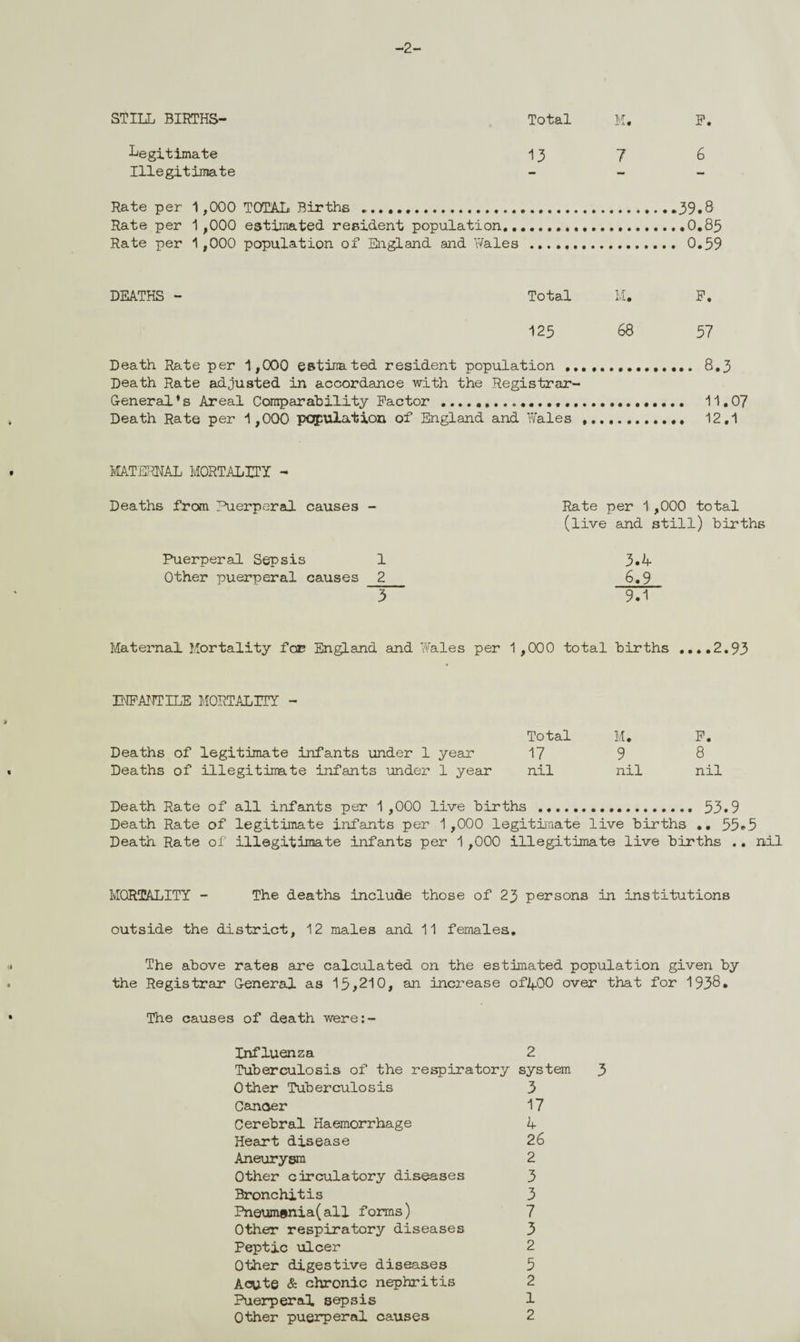 -2- STILL BIRTHS- Total M. F. Legitimate 13 7 6 Illegitimate - - Rate per 1,000 TOTAL Births...39.8 Rate per 1 ,000 estimated resident population.......O.85 Rate per 1,000 population of England and Wales . 0.59 DEATHS - Total M. F, 125 68 57 Death Rate per 1,000 estimated resident population ... 8.3 Death Rate adjusted in accordance with the Registrar- General’s Areal Comparability Factor ... 11.07 Death Rate per 1,000 population of England and Wales ... 12,1 MATERNAL MORTALITY - Deaths from Puerperal causes - Puerperal Sepsis 1 Other puerperal causes 2 5 Rate per 1,000 total (live and still) births 3.4 6.9 9.1 Maternal Mortality for England and Wales per 1,000 total births ....2.93 INFANTILE MORTALITY - Total M. F. Deaths of legitimate infants under 1 year 17 9 8 Deaths of illegitimate infants under 1 year nil nil nil Death Rate of all infants per 1 ,000 live births ... 53.9 Death Rate of legitimate infants per 1,000 legitimate live births 55.5 Death Rate of illegitimate infants per 1,000 illegitimate live births .. nil MORTALITY - The deaths include those of 23 persons in institutions outside the district, 12 males and 11 females. The above rates are calculated on the estimated population given by the Registrar General as 15*210, an increase ofJfOO over that for 1938. The causes of death were:- Influenza 2 Tuberculosis of the respiratory system 3 Other Tuberculosis 3 C&noer 17 Cerebral Haemorrhage 4 Heart disease 26 Aneurysm 2 Other circulatory diseases 3 Bronchitis 3 Pnoum®nia(all forms) 7 Other respiratory diseases 3 Peptic ulcer 2 Other digestive diseases 5 Acute & chronic nephritis 2 Puerperal sepsis 1