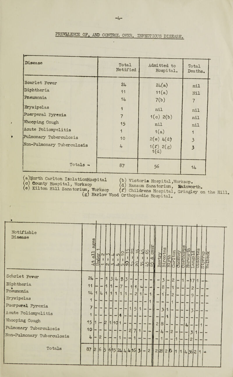 PRETOjENCE of. and control over, infectious disease. Disease Total Notified Admitted to Hospital. Total J Deaths. Scarlet Fever 24 24(a) nil J Diphtheria 11 11(a) Nil Pneumonia 14 7(b) 7 Erysipelas 1 nil nil Puerperal Pyrexia 7 1(c) 2(b) nil 1 Whooping Cough 15 nil nil Acute Poliomyelitis 1 1(a) 1 Pulmonary Tuberculosis 10 2(e) 4(d) 3 Non-Pulmonary Tuberculosis 4 1(f) 2(g) 3 1(d) Totals -* 8? -—.. —- 56 14 Ltal (b) Victoria Hospital, Worksop. 'e) Kilton i >d) Ransom Sanatorium, Baimorth. 6 K lt0n HlU Sanato™», Worksop (f) Childrens Hospital, Gringley on the Hill (g) Harlow Wood Orthopaedic Hospital. oai-xxon isoiationHo: (o) County Hospital, Worksop (e) Kilton Hill Sanatorium. \ l